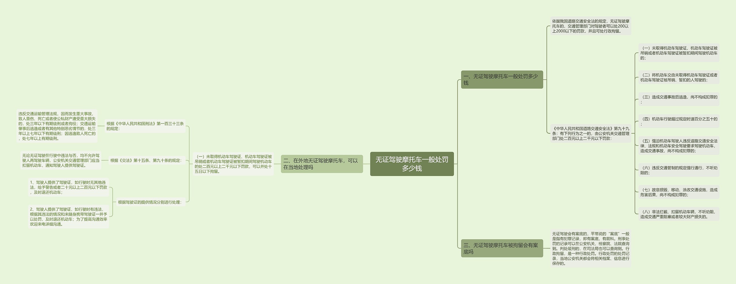 无证驾驶摩托车一般处罚多少钱思维导图