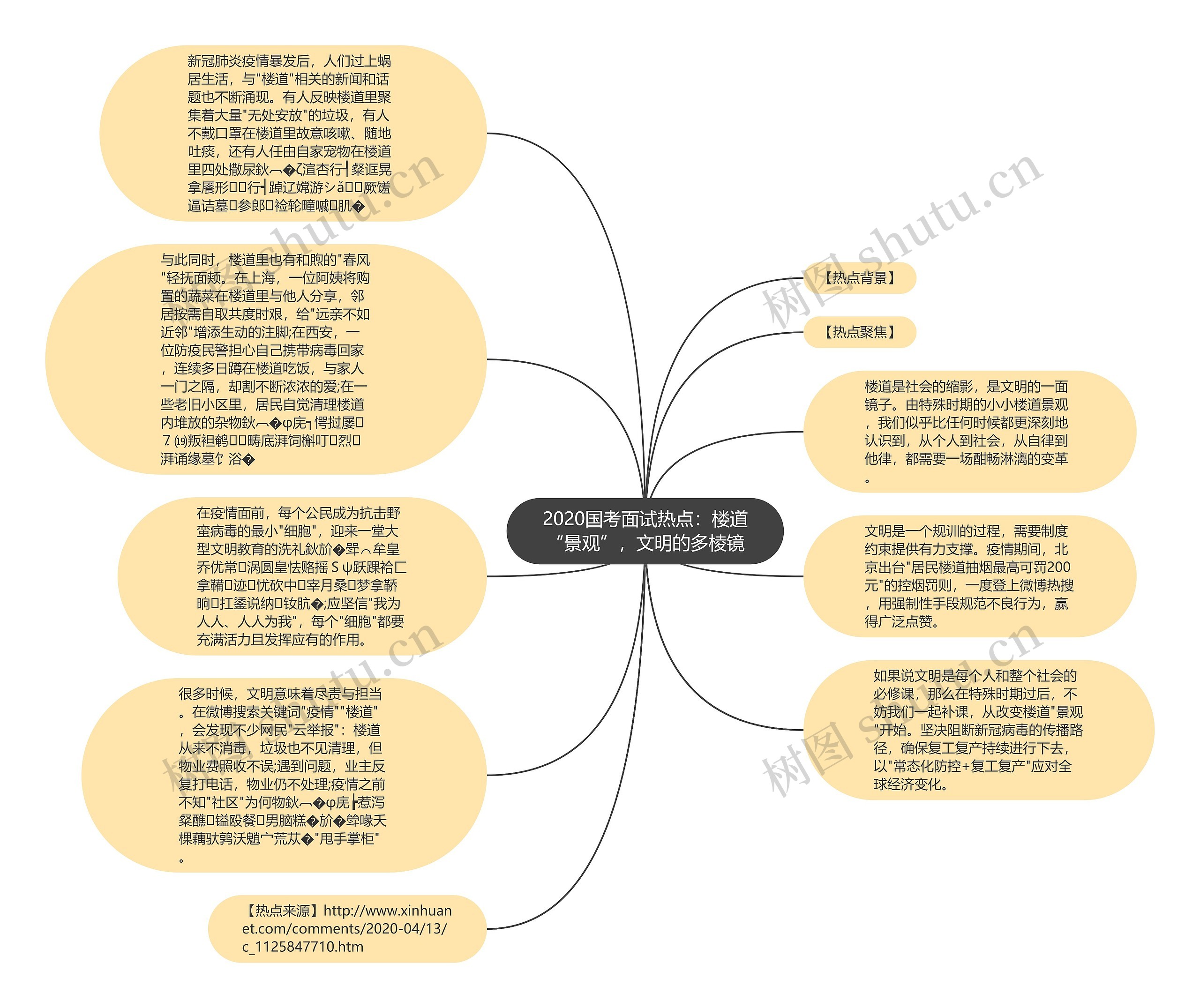 2020国考面试热点：楼道“景观”，文明的多棱镜思维导图