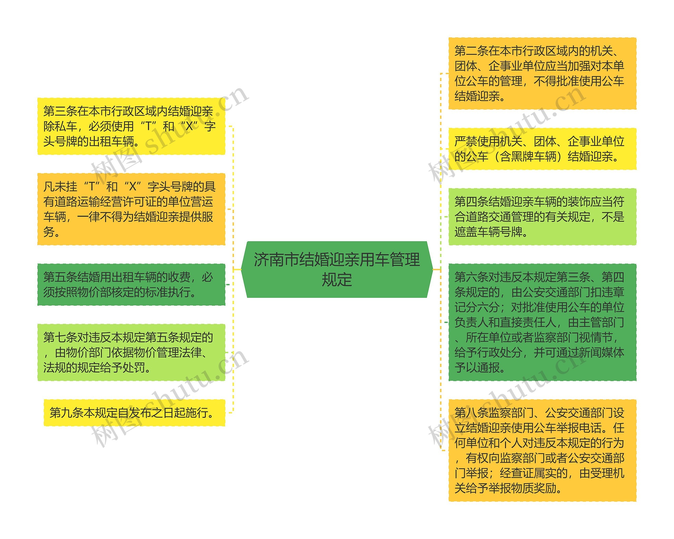 济南市结婚迎亲用车管理规定思维导图