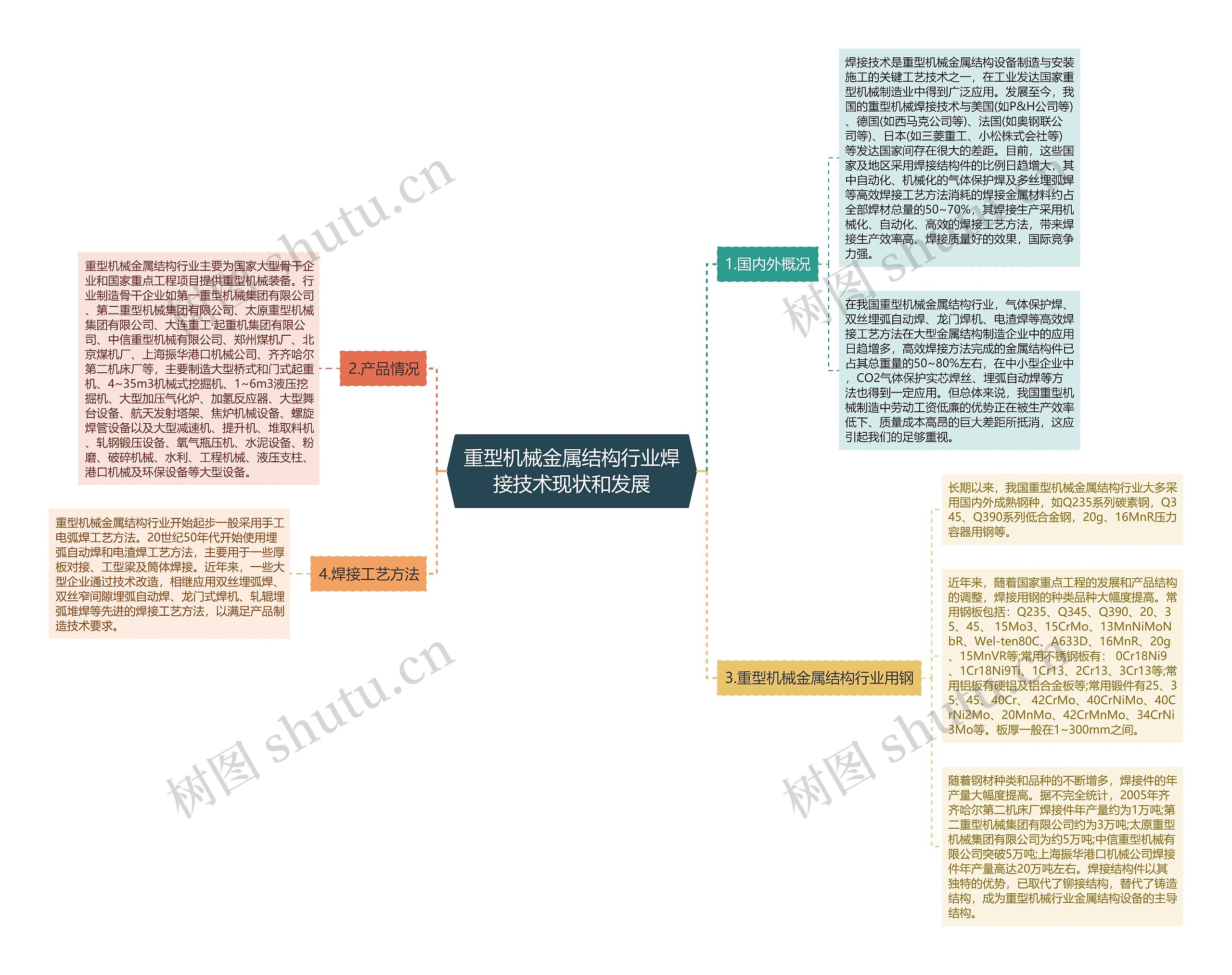 重型机械金属结构行业焊接技术现状和发展思维导图