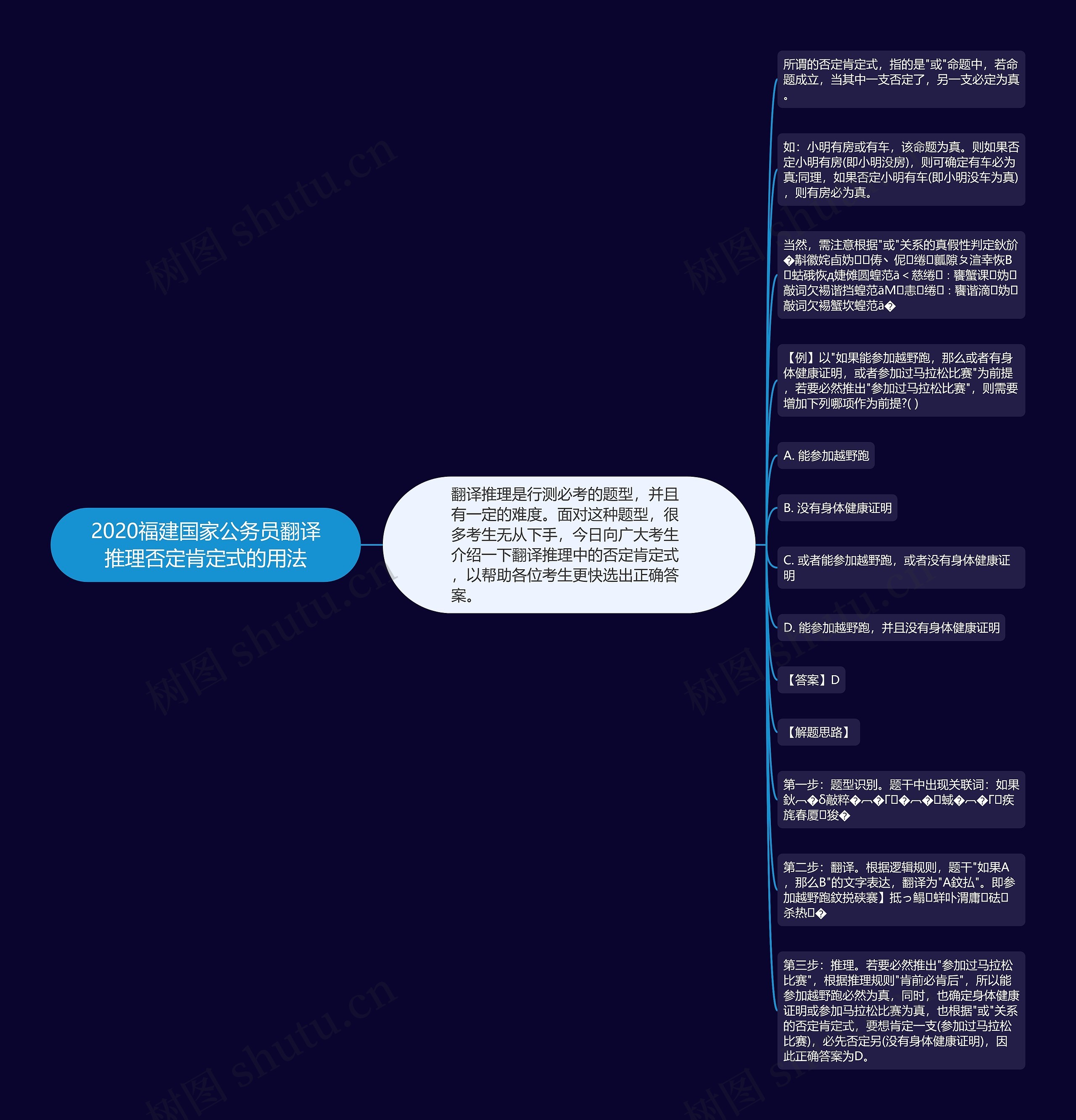 2020福建国家公务员翻译推理否定肯定式的用法思维导图