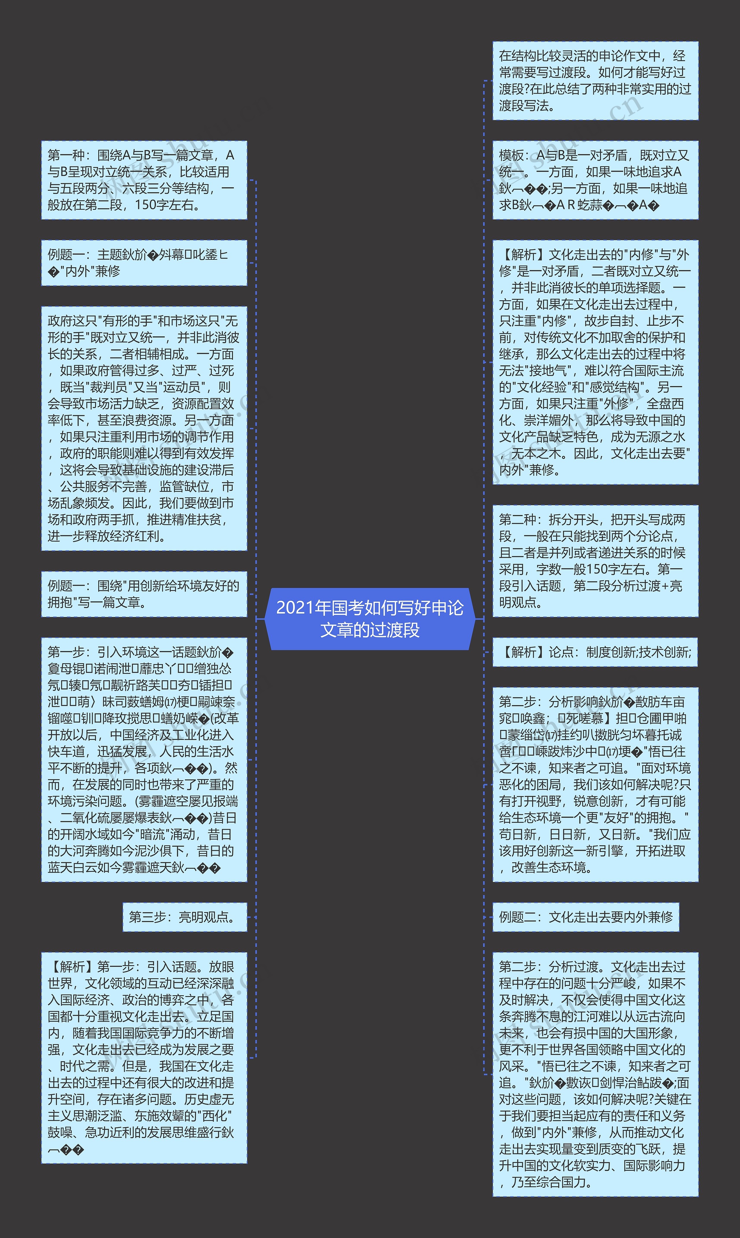 2021年国考如何写好申论文章的过渡段思维导图