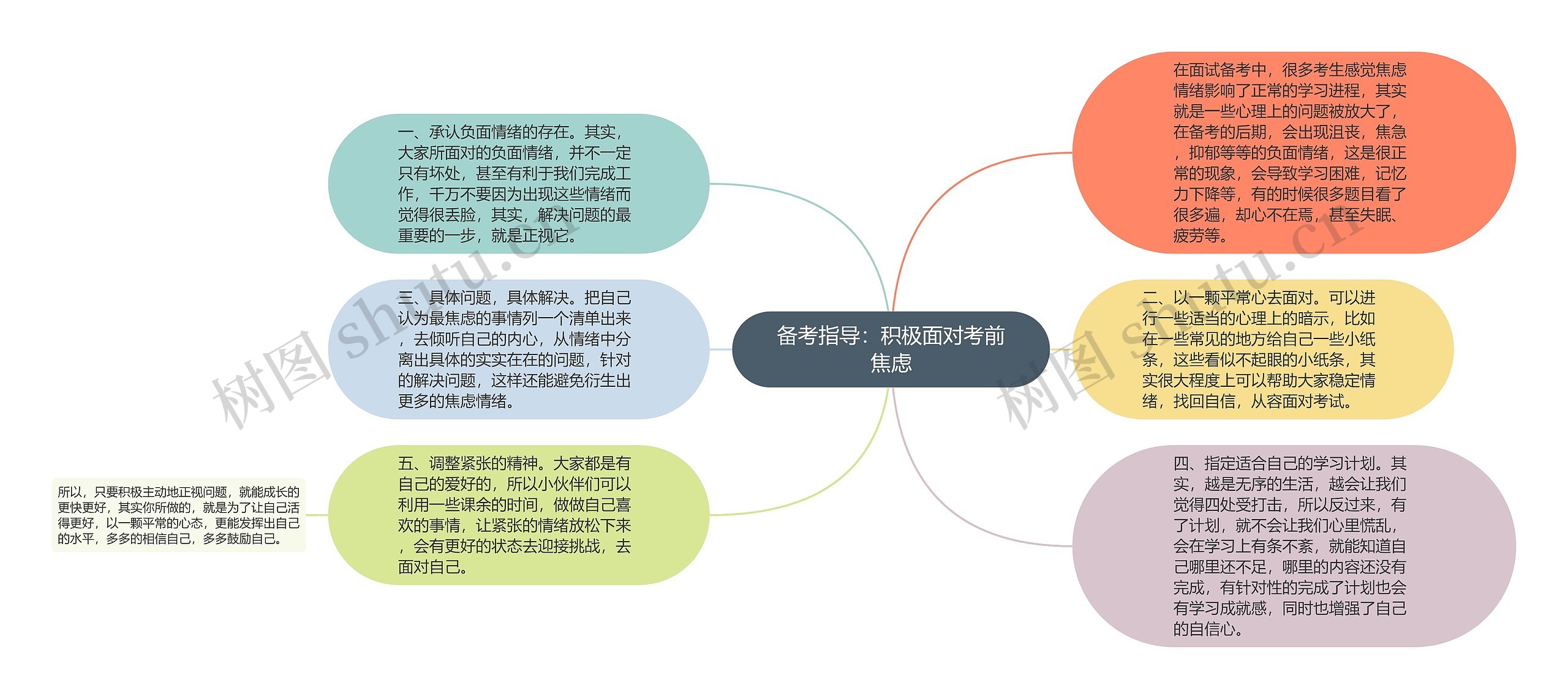 备考指导：积极面对考前焦虑思维导图