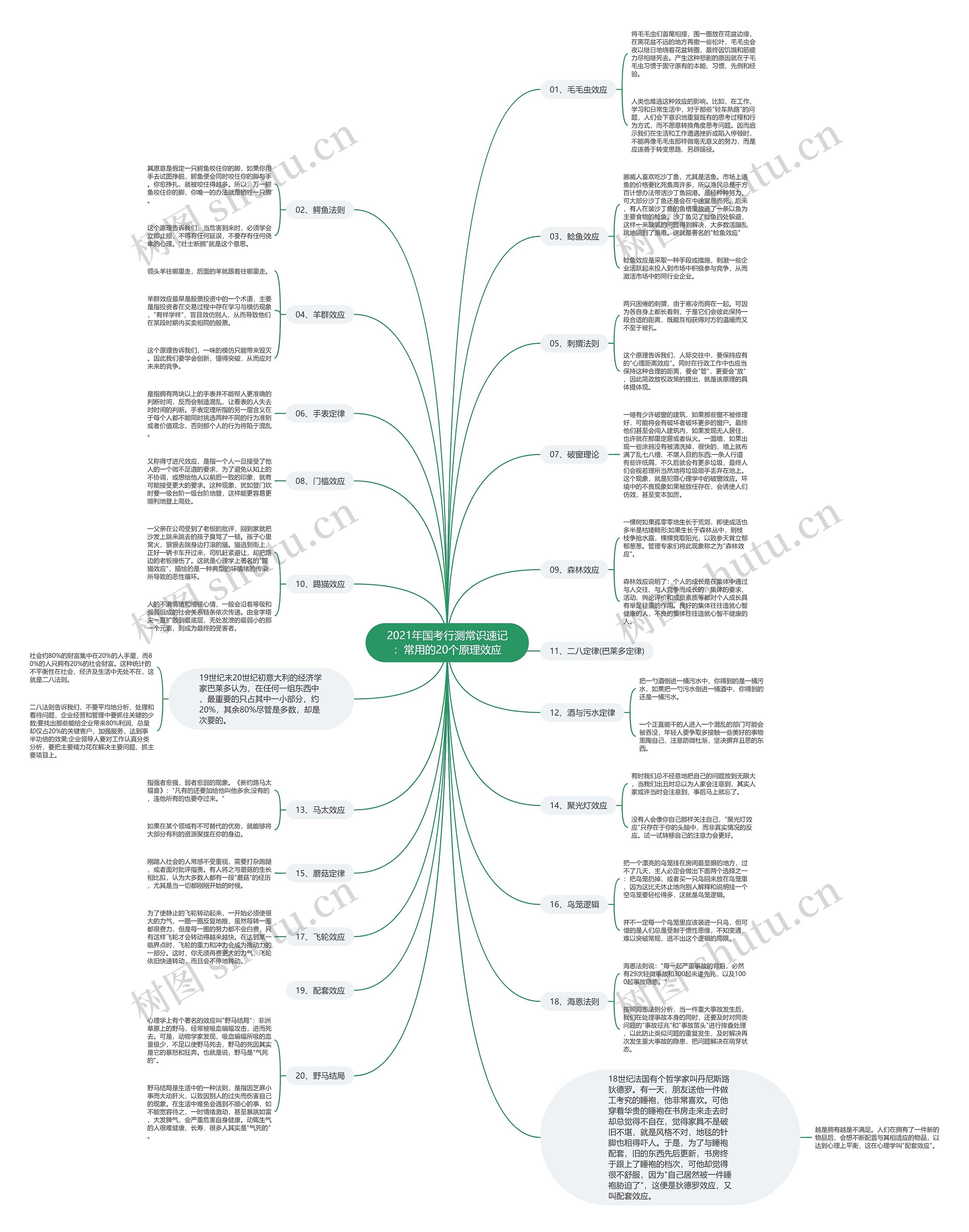 2021年国考行测常识速记：常用的20个原理效应思维导图
