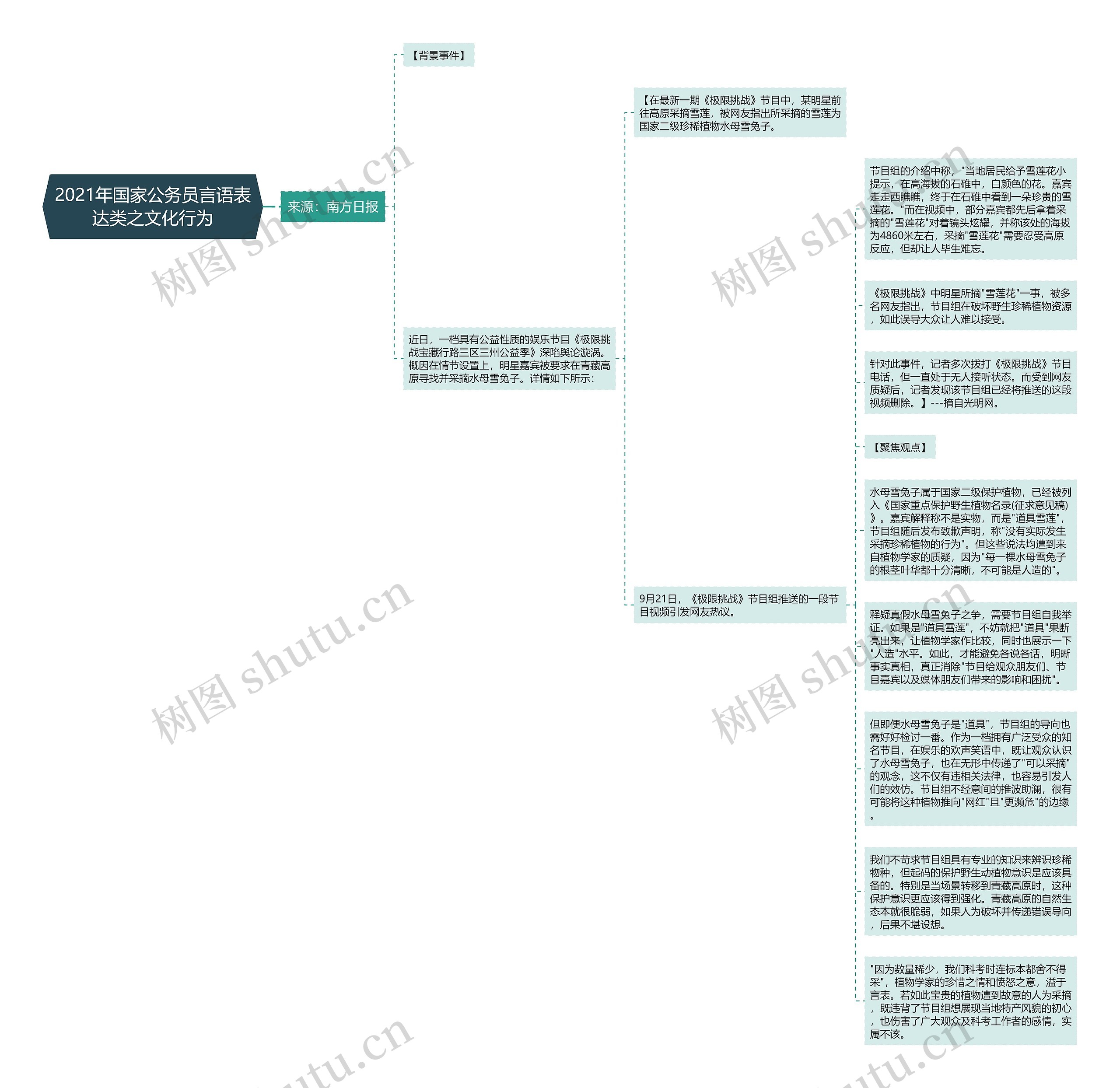 2021年国家公务员言语表达类之文化行为思维导图