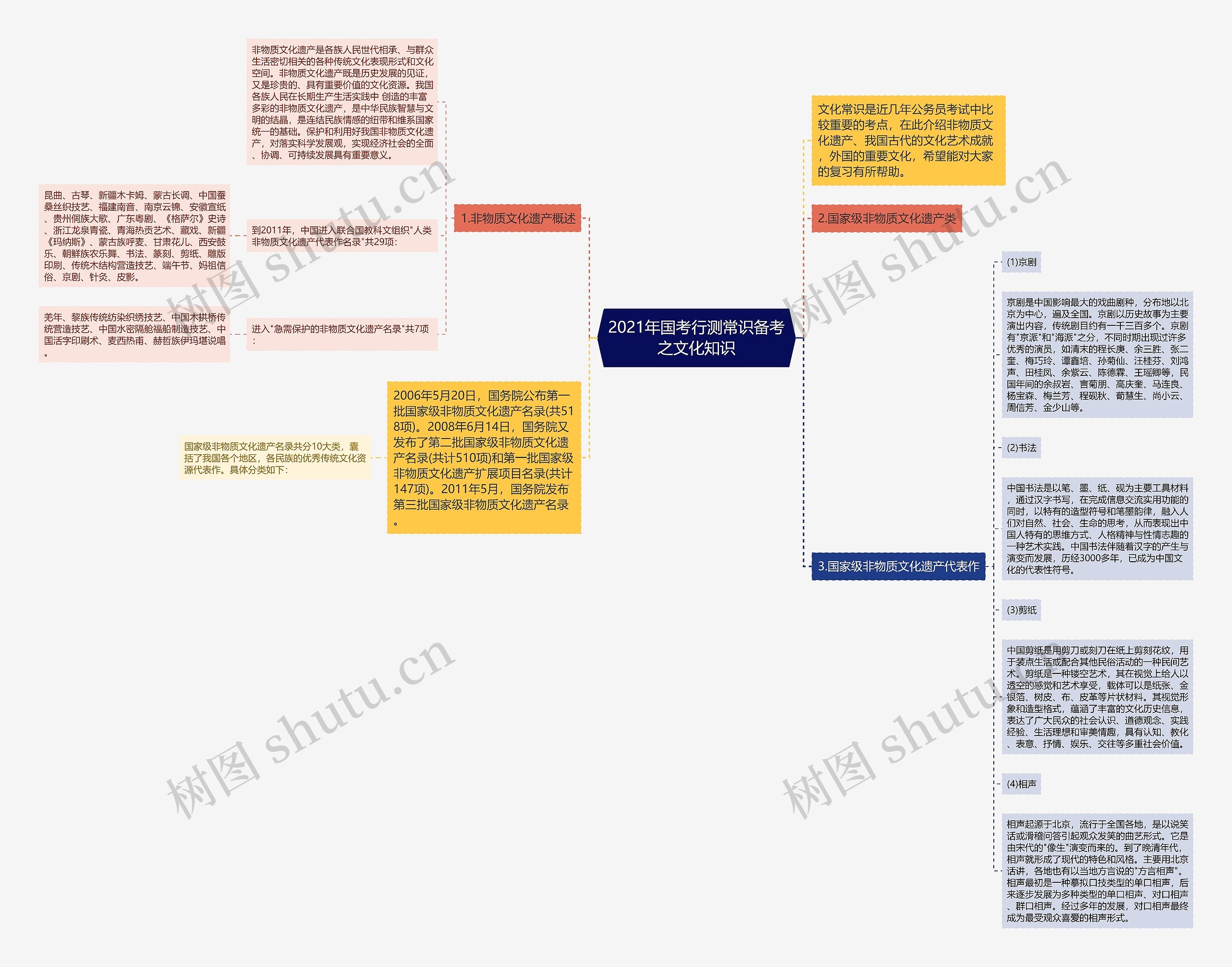 2021年国考行测常识备考之文化知识思维导图