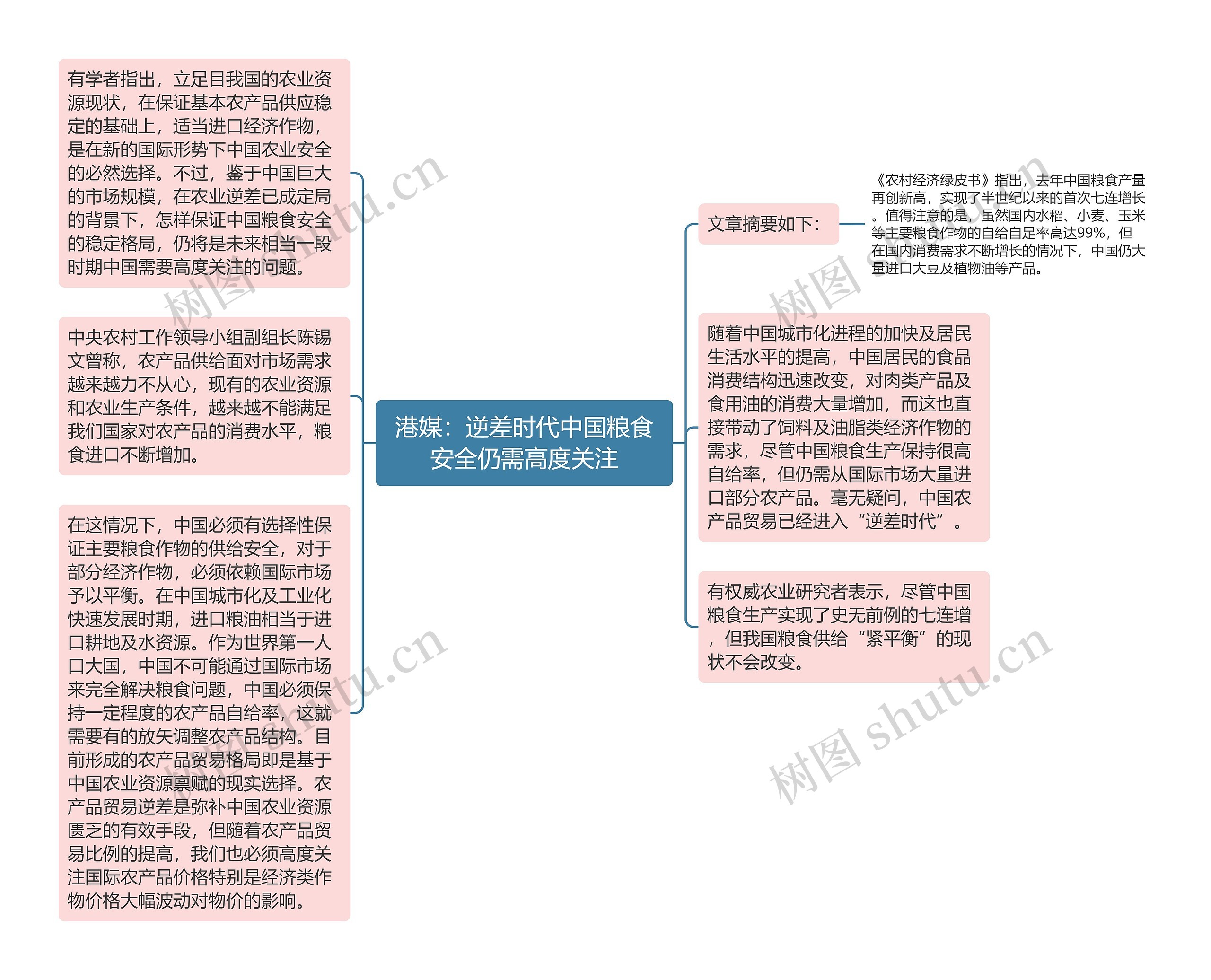 港媒：逆差时代中国粮食安全仍需高度关注思维导图