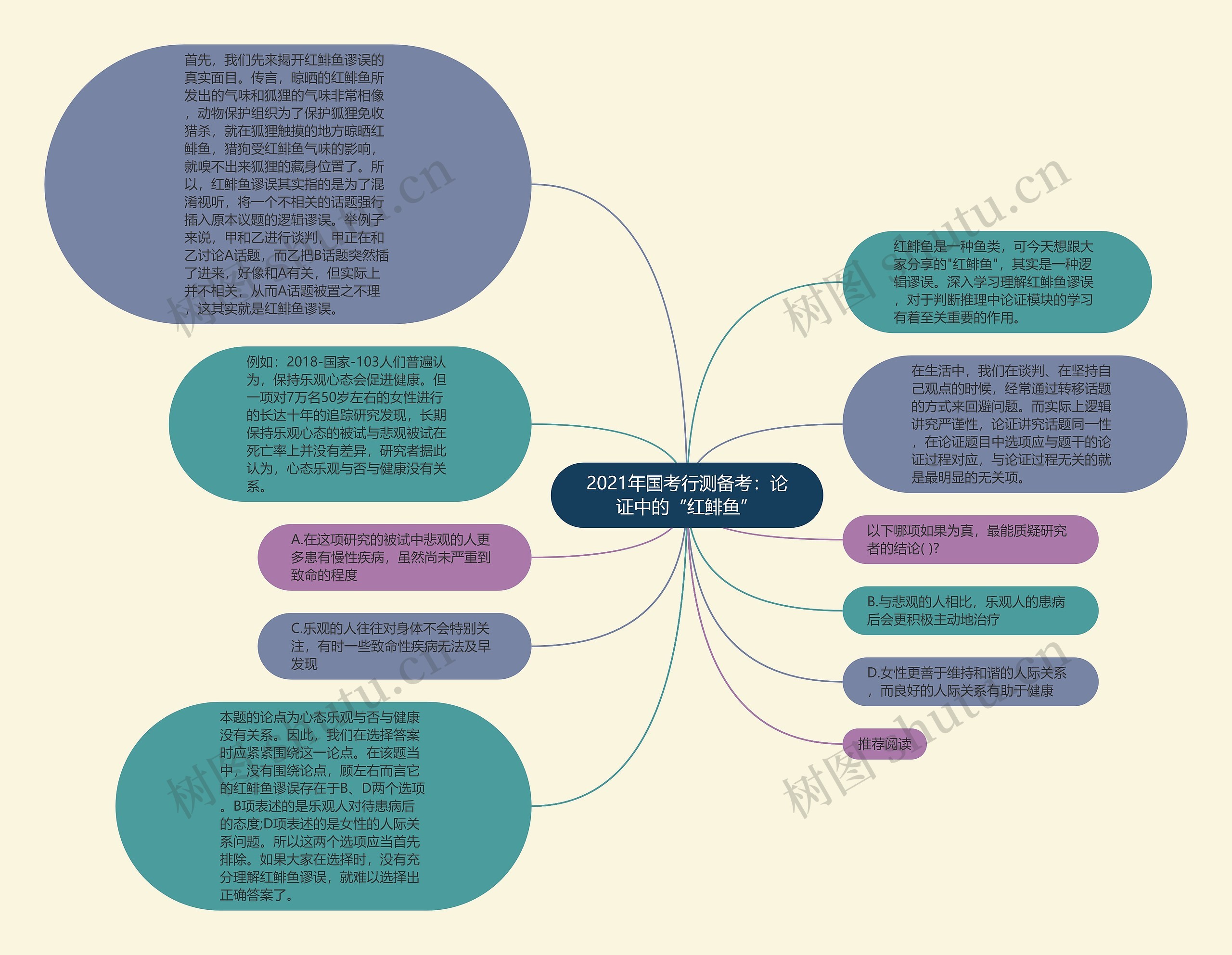 2021年国考行测备考：论证中的“红鲱鱼”思维导图