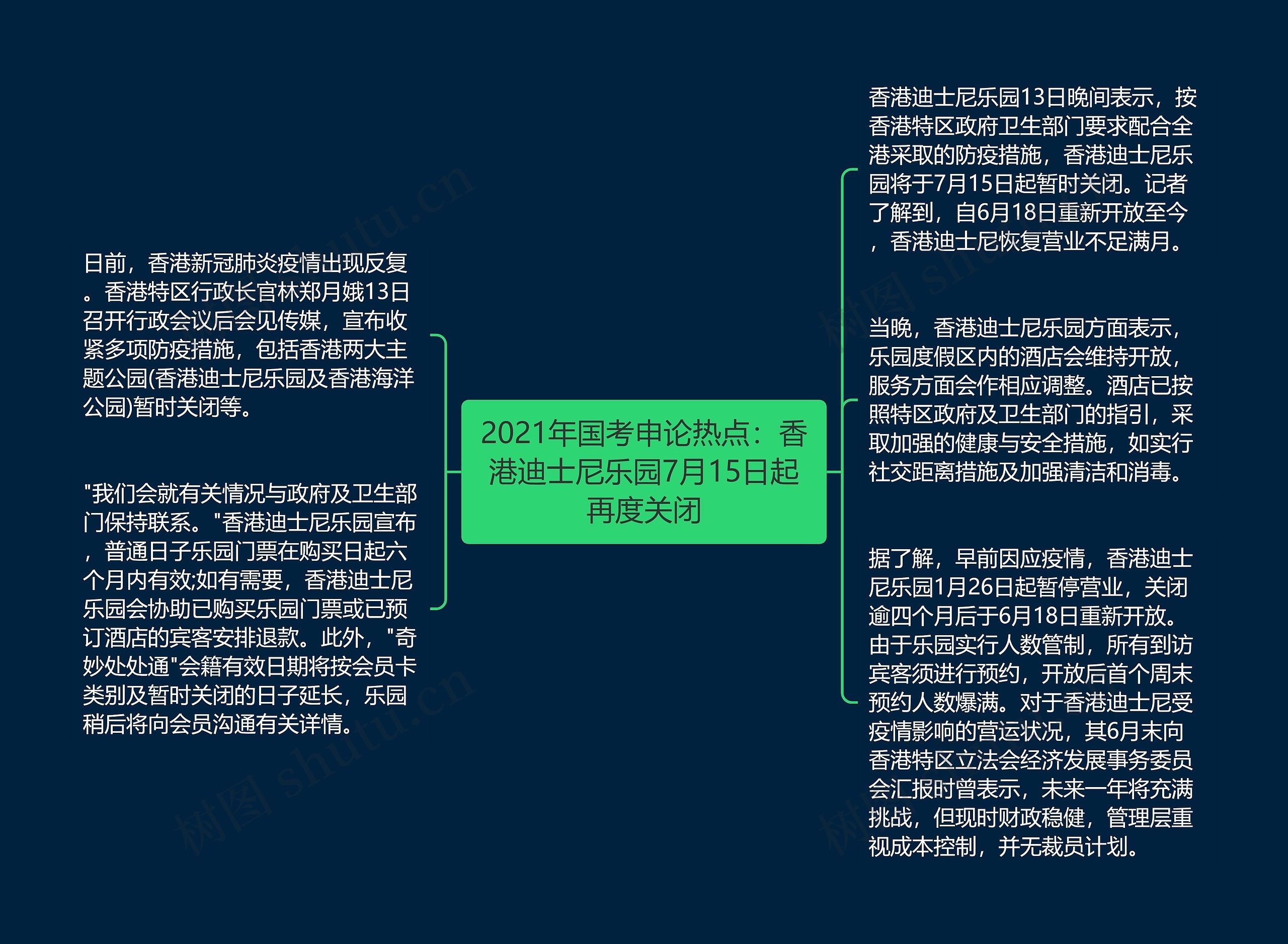 2021年国考申论热点：香港迪士尼乐园7月15日起再度关闭思维导图