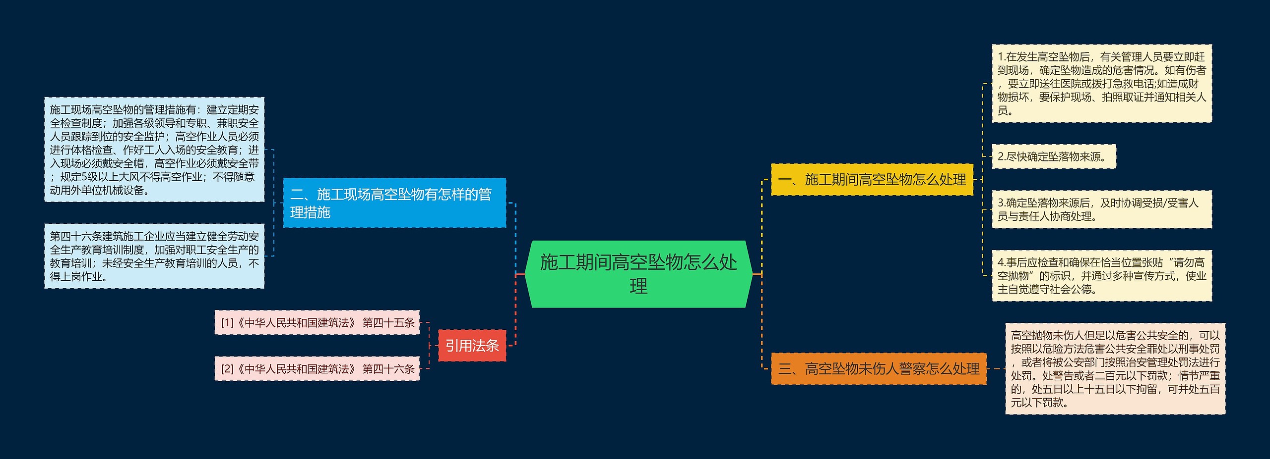 施工期间高空坠物怎么处理思维导图