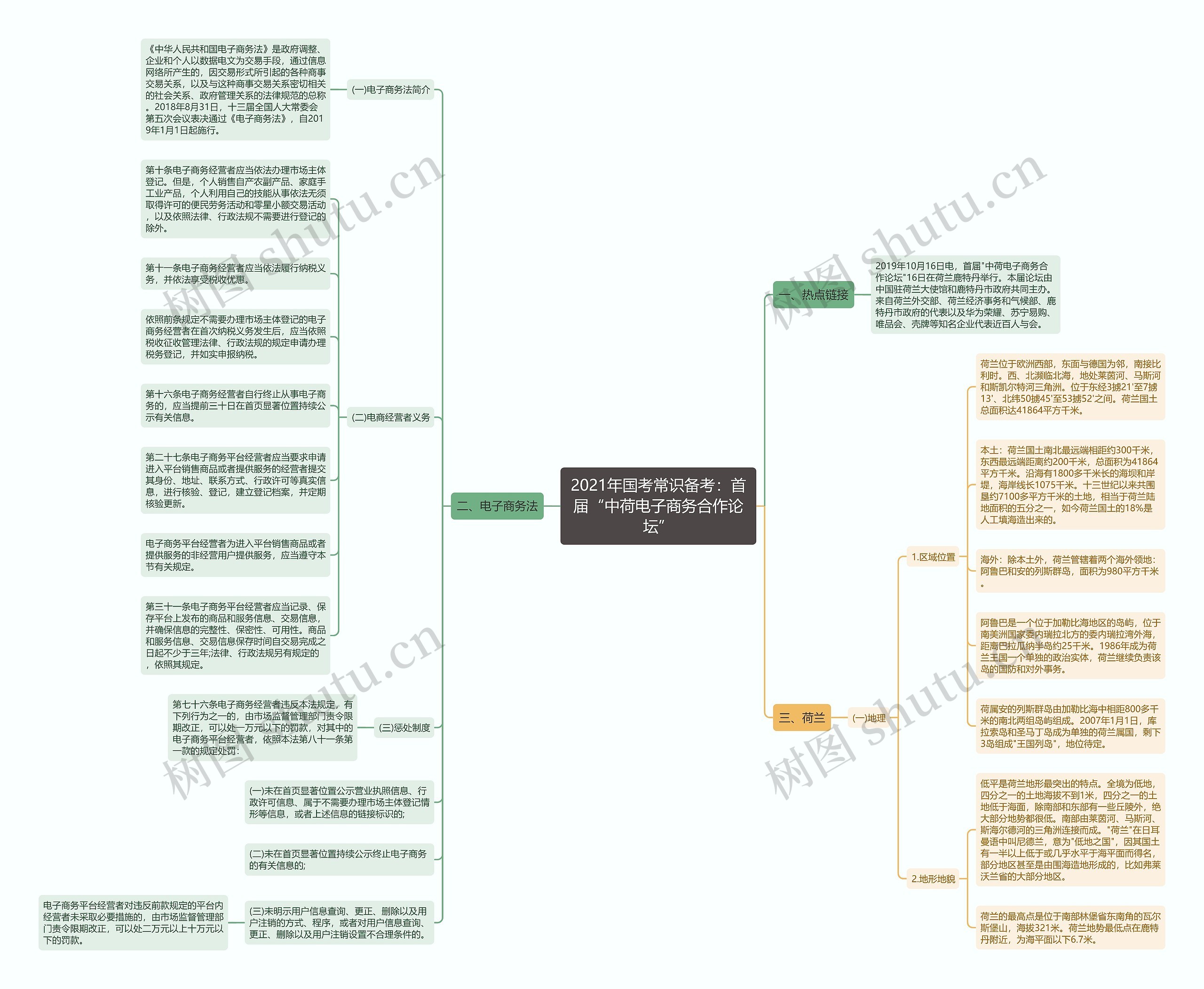 2021年国考常识备考：首届“中荷电子商务合作论坛”思维导图