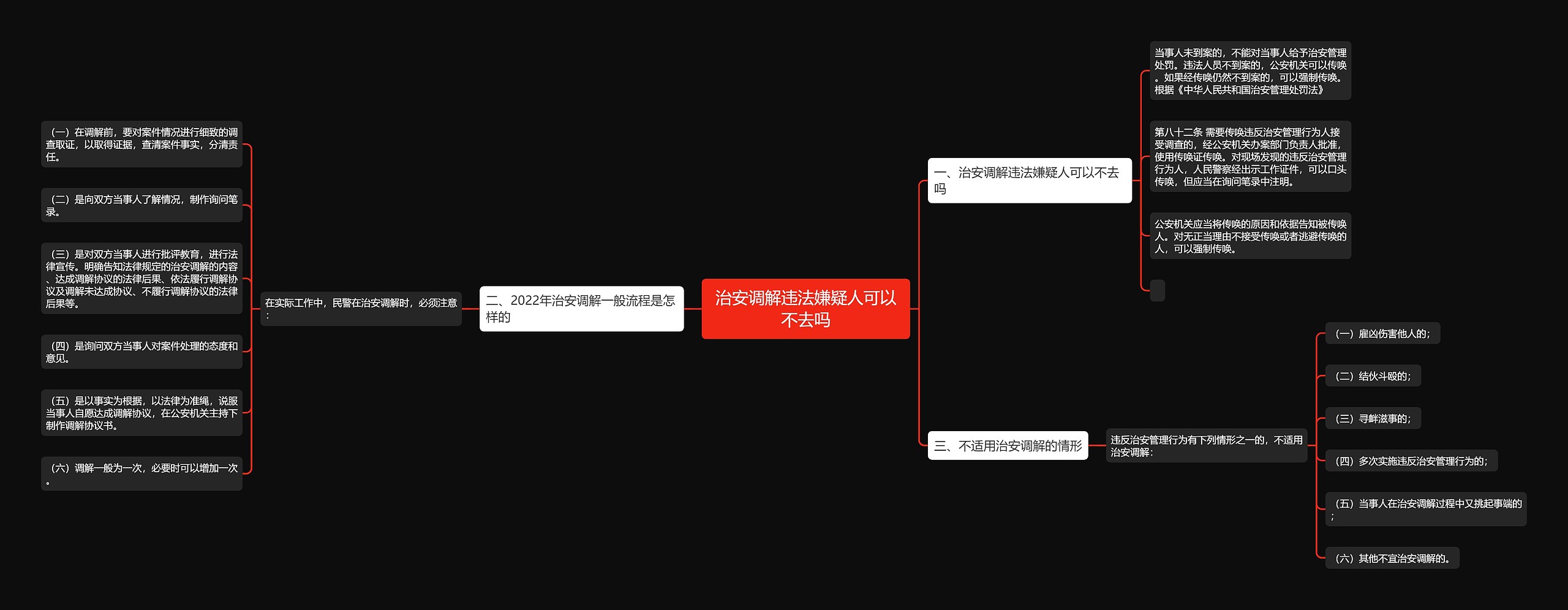 治安调解违法嫌疑人可以不去吗思维导图高清图 治安调解违法嫌疑人可以不去吗思维导图