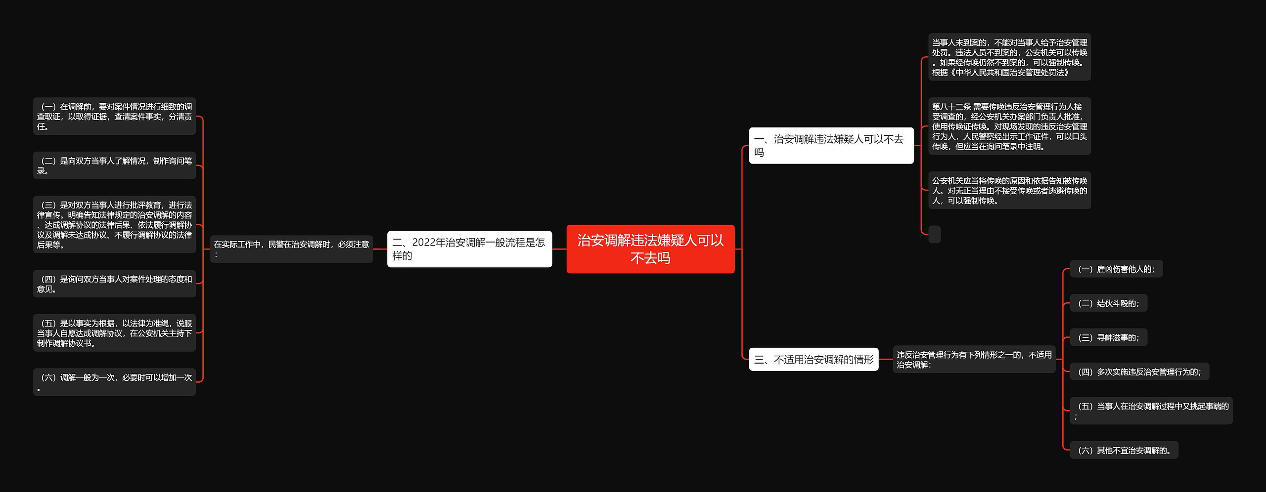 治安调解违法嫌疑人可以不去吗思维导图