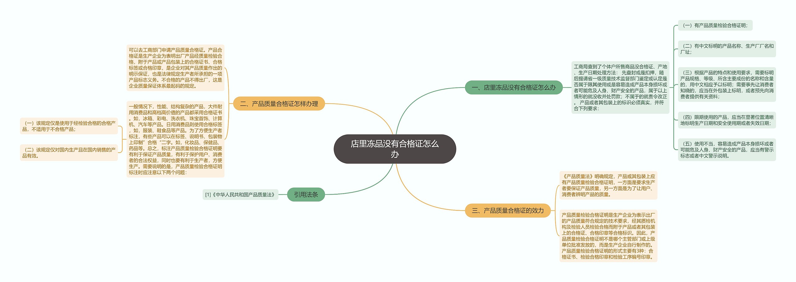 店里冻品没有合格证怎么办思维导图