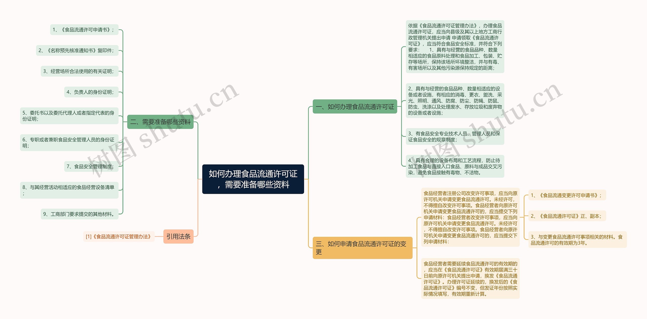 如何办理食品流通许可证，需要准备哪些资料