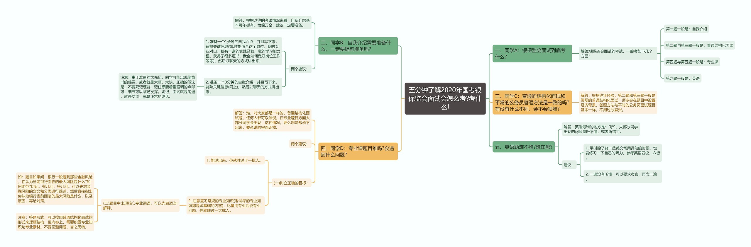 五分钟了解2020年国考银保监会面试会怎么考?考什么!思维导图