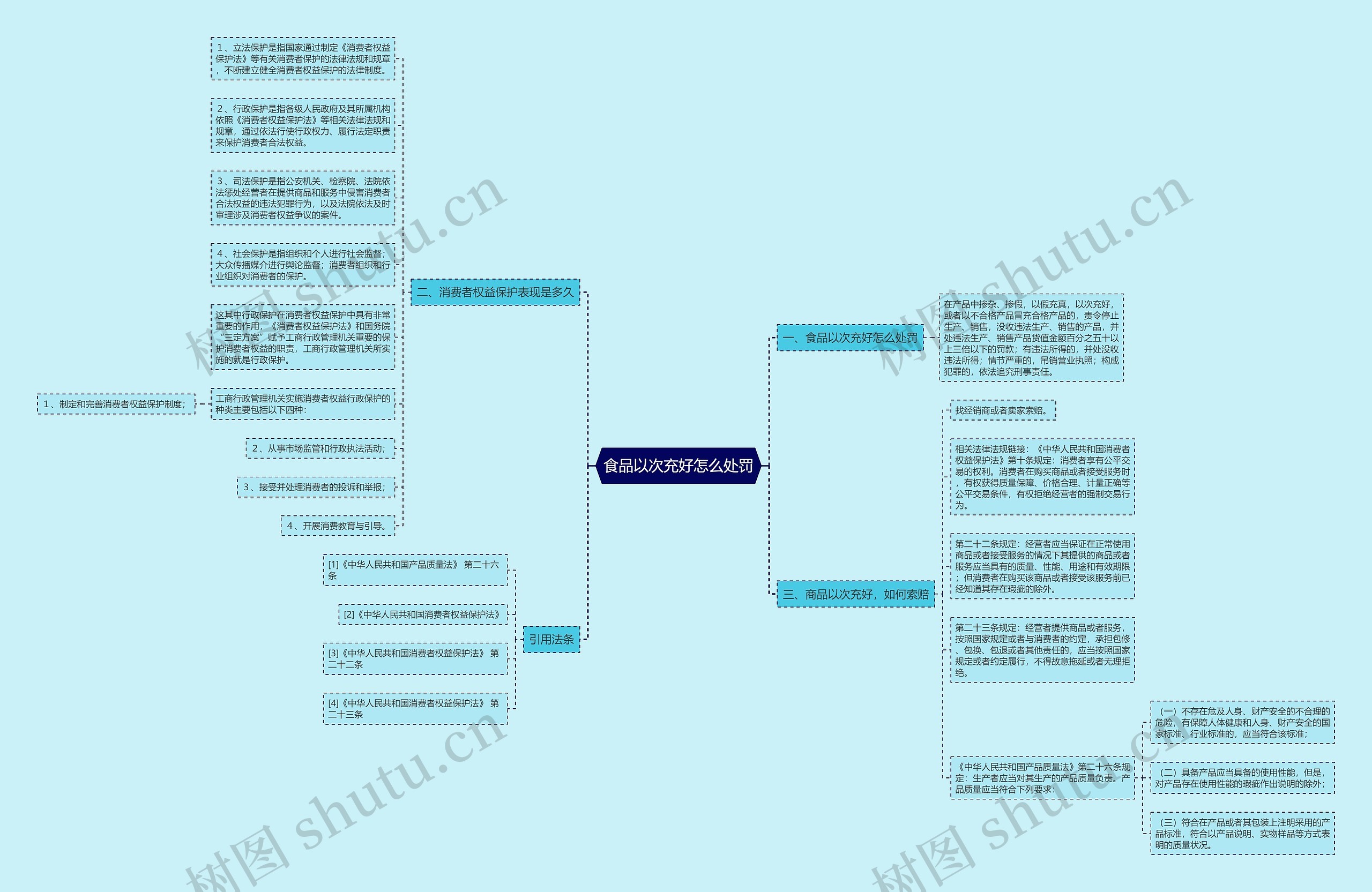 食品以次充好怎么处罚思维导图