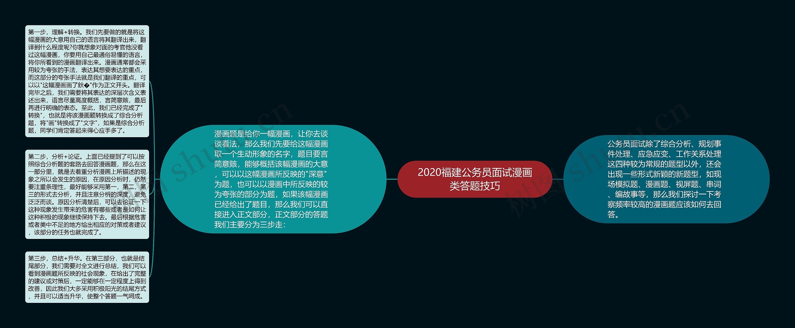 2020福建公务员面试漫画类答题技巧思维导图高清图 2020福建公务员面试漫画类答题技巧思维导图