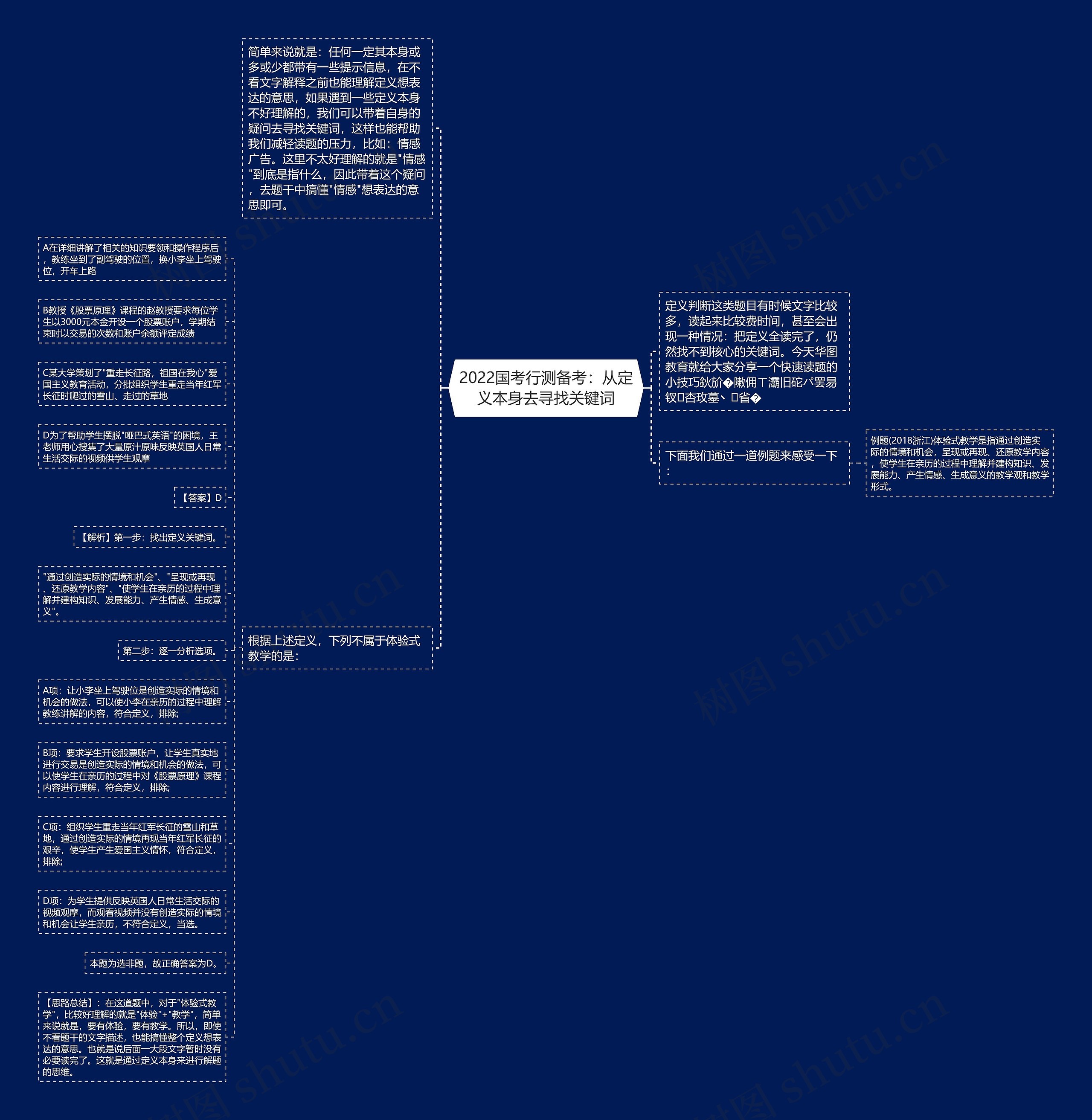 2022国考行测备考：从定义本身去寻找关键词思维导图