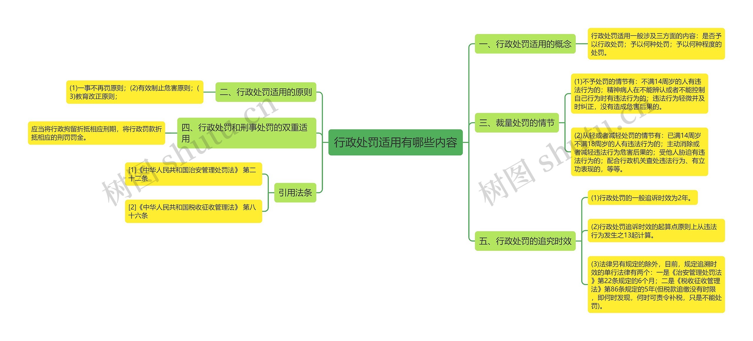 行政处罚适用有哪些内容思维导图