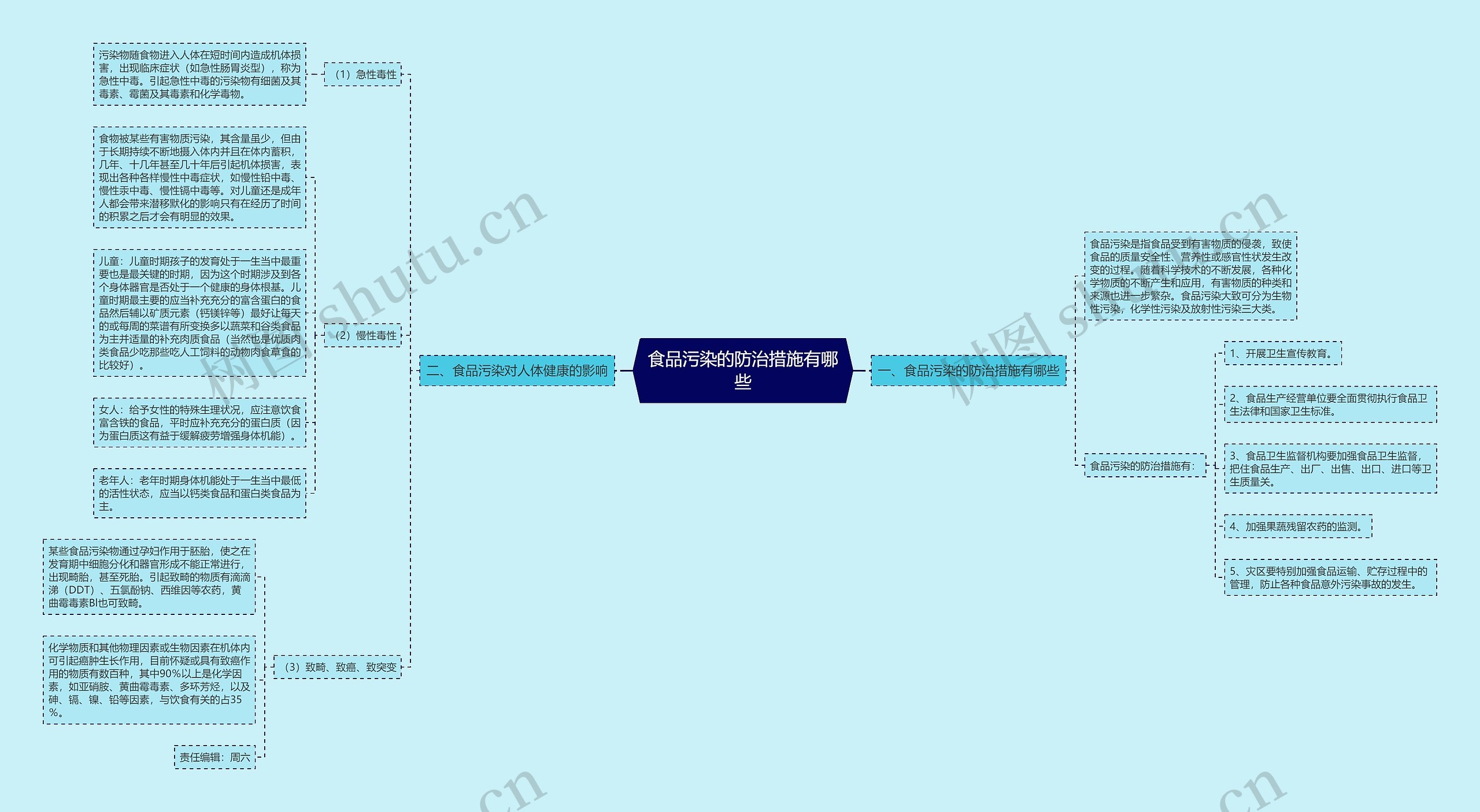 食品污染的防治措施有哪些思维导图