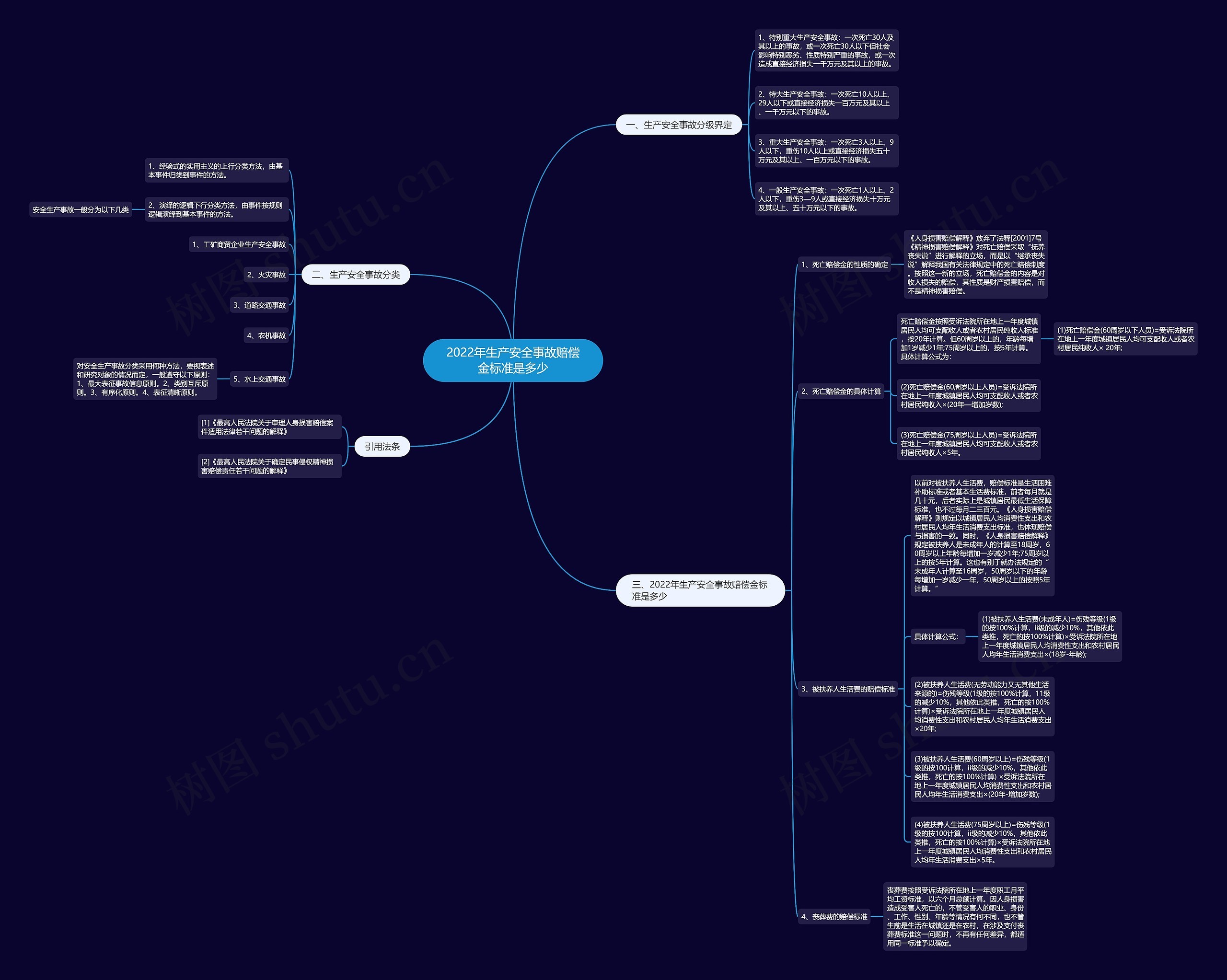2022年生产安全事故赔偿金标准是多少思维导图