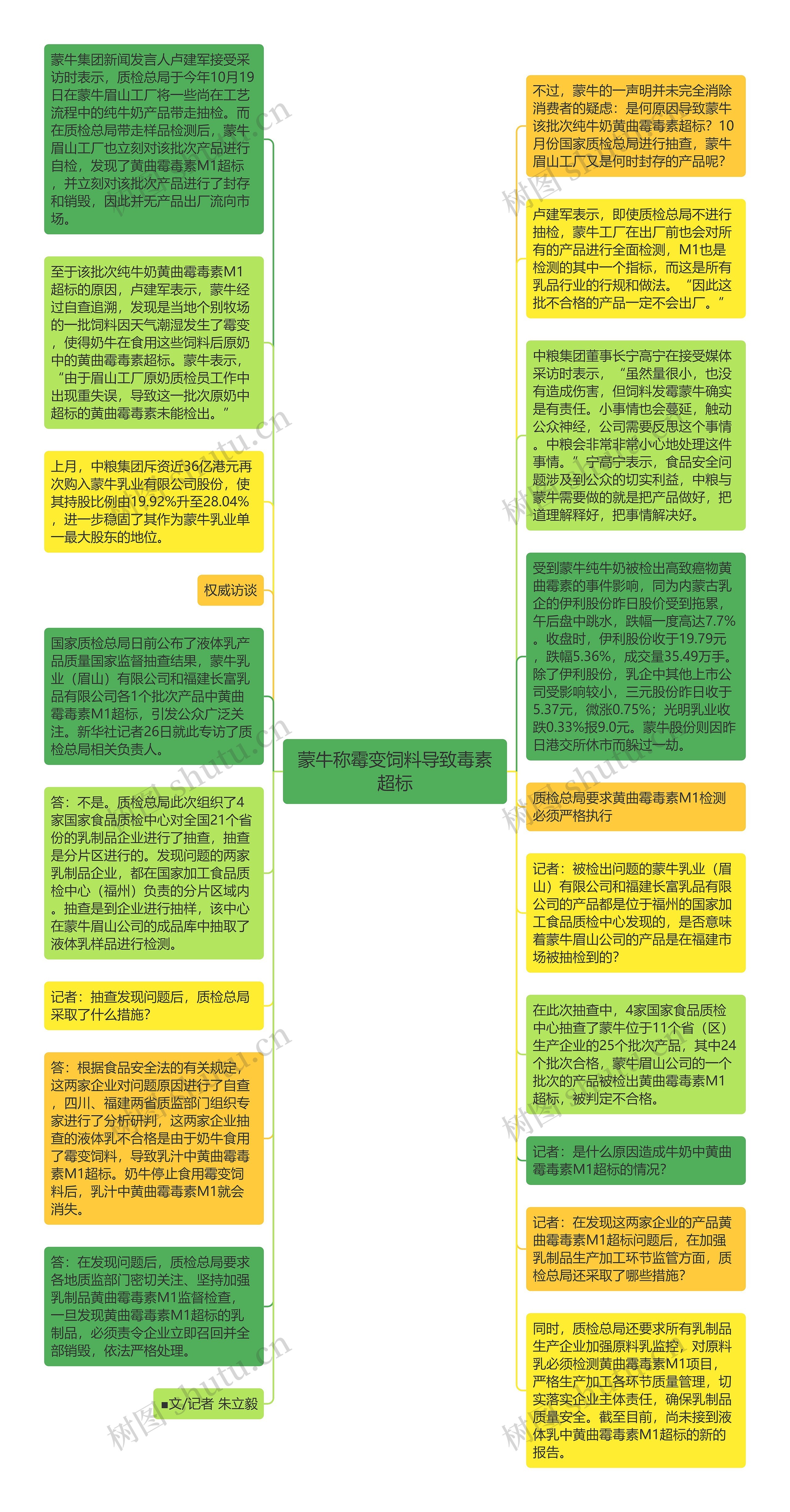 蒙牛称霉变饲料导致毒素超标思维导图