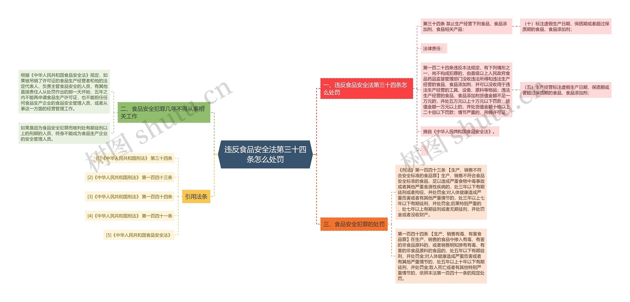 违反食品安全法第三十四条怎么处罚