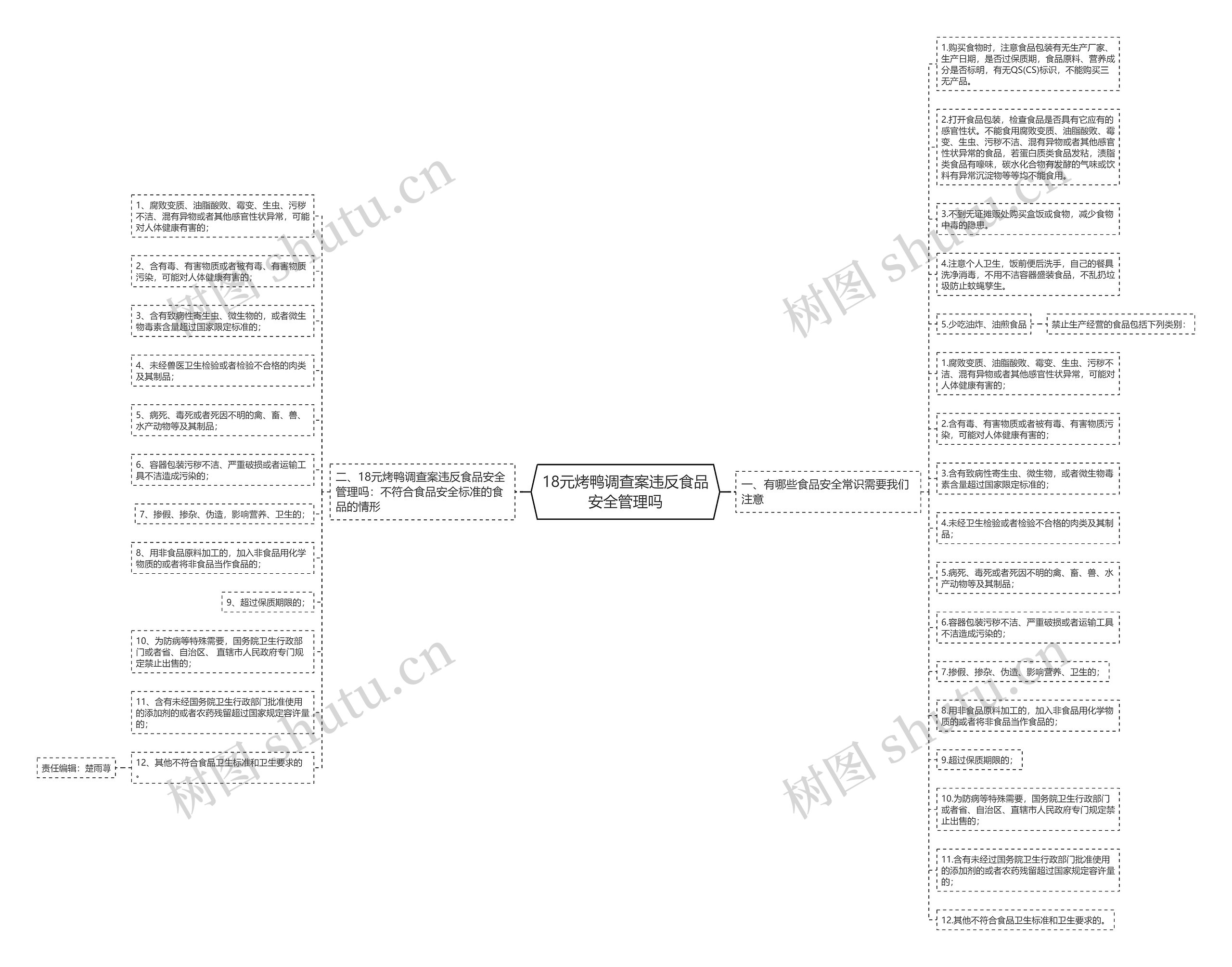 18元烤鸭调查案违反食品安全管理吗思维导图