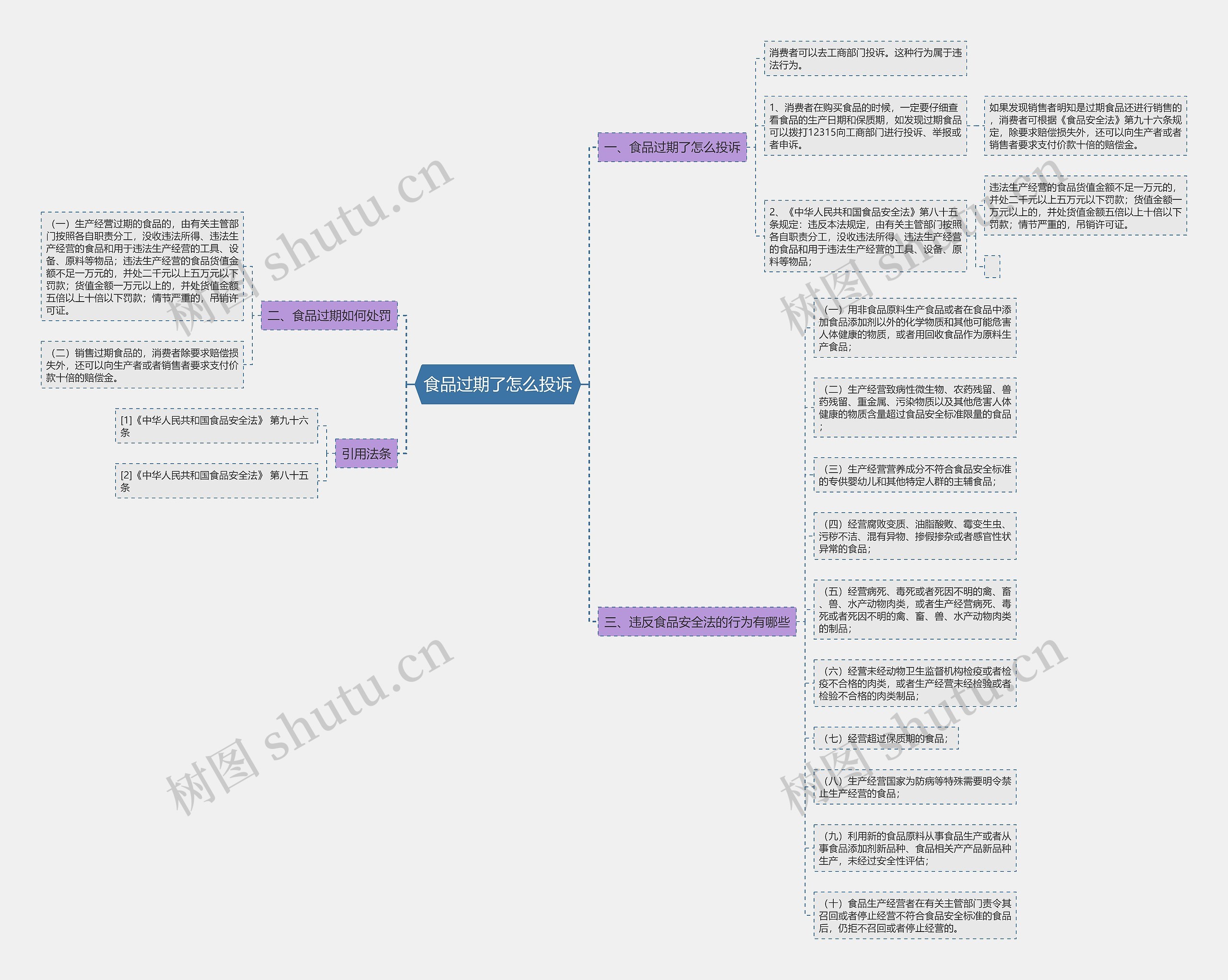 食品过期了怎么投诉思维导图