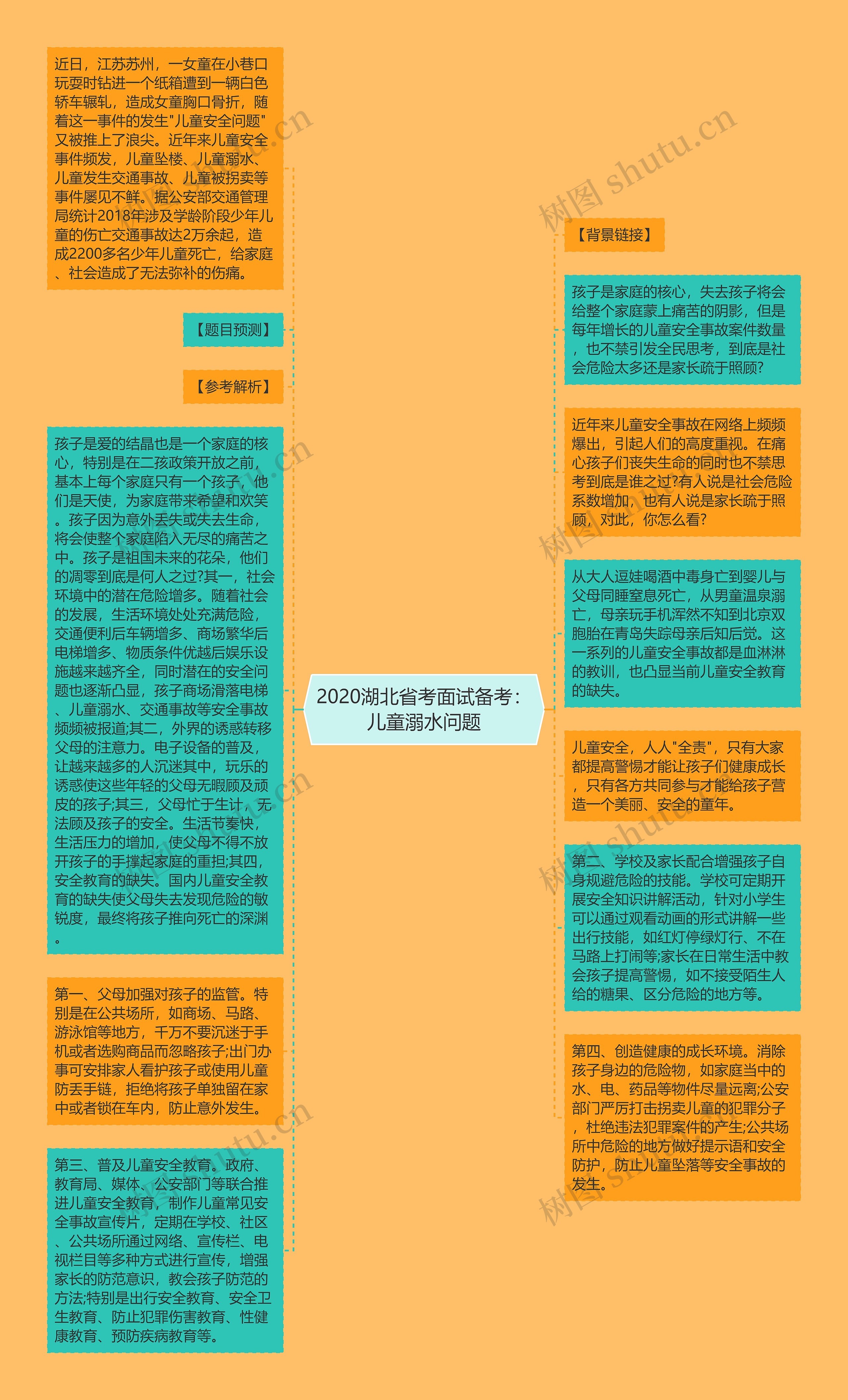 2020湖北省考面试备考：儿童溺水问题思维导图