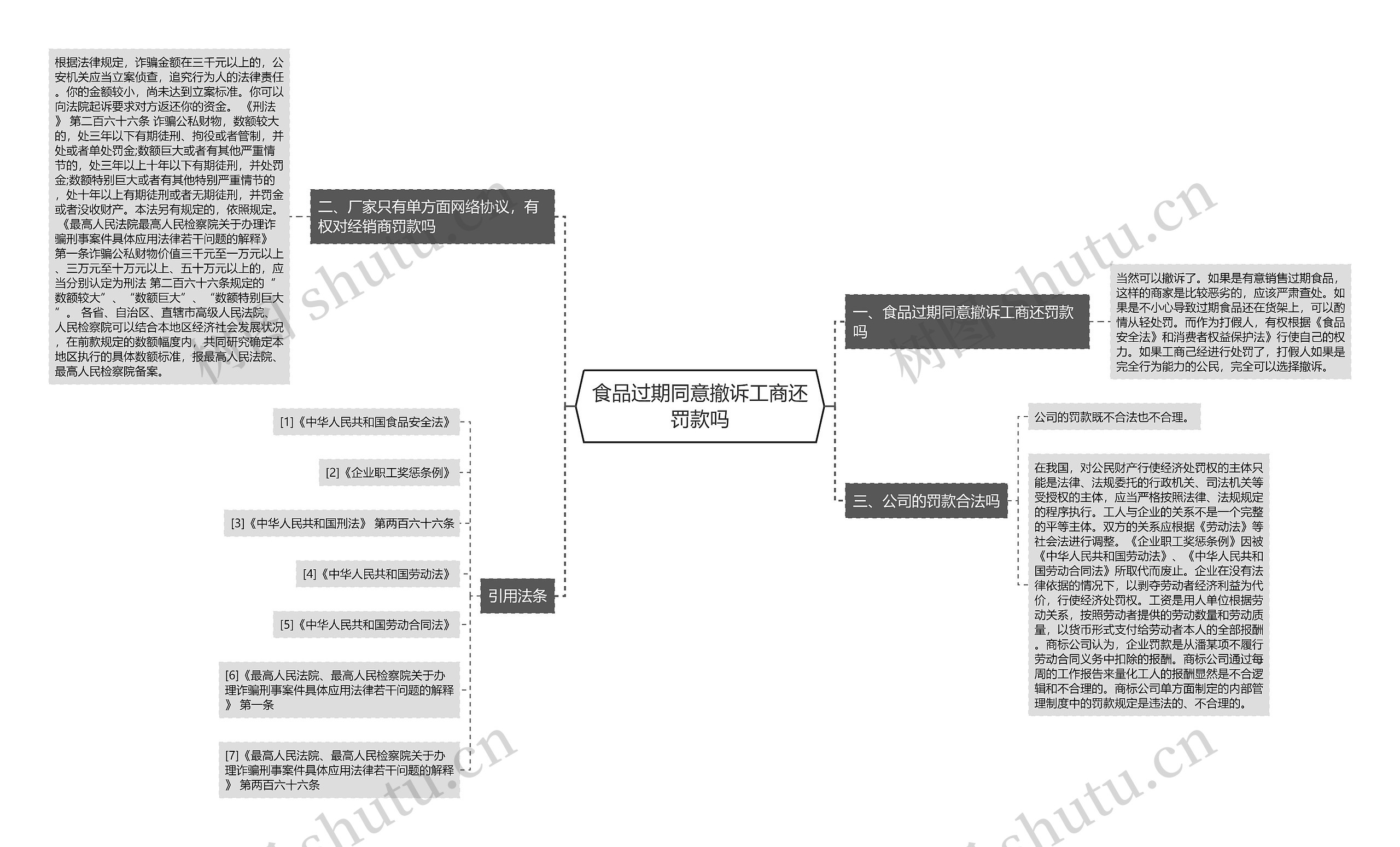 食品过期同意撤诉工商还罚款吗思维导图