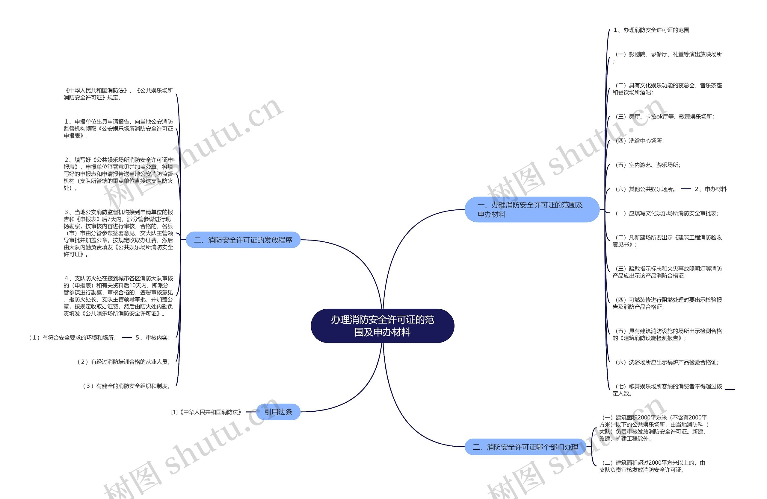 办理消防安全许可证的范围及申办材料思维导图