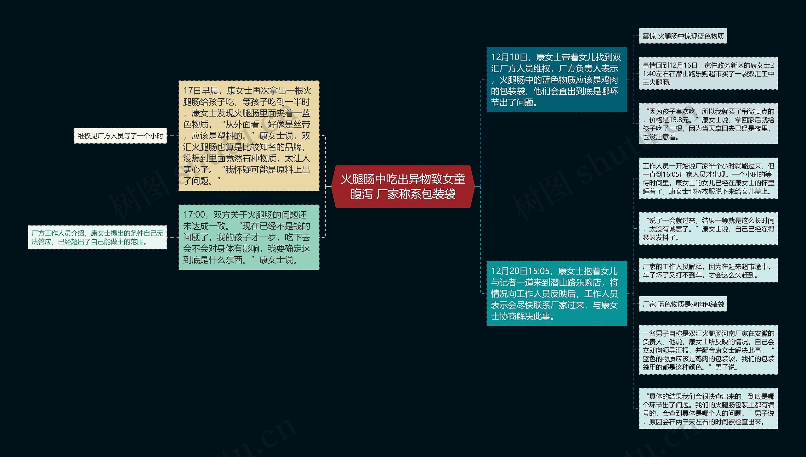 火腿肠中吃出异物致女童腹泻 厂家称系包装袋思维导图