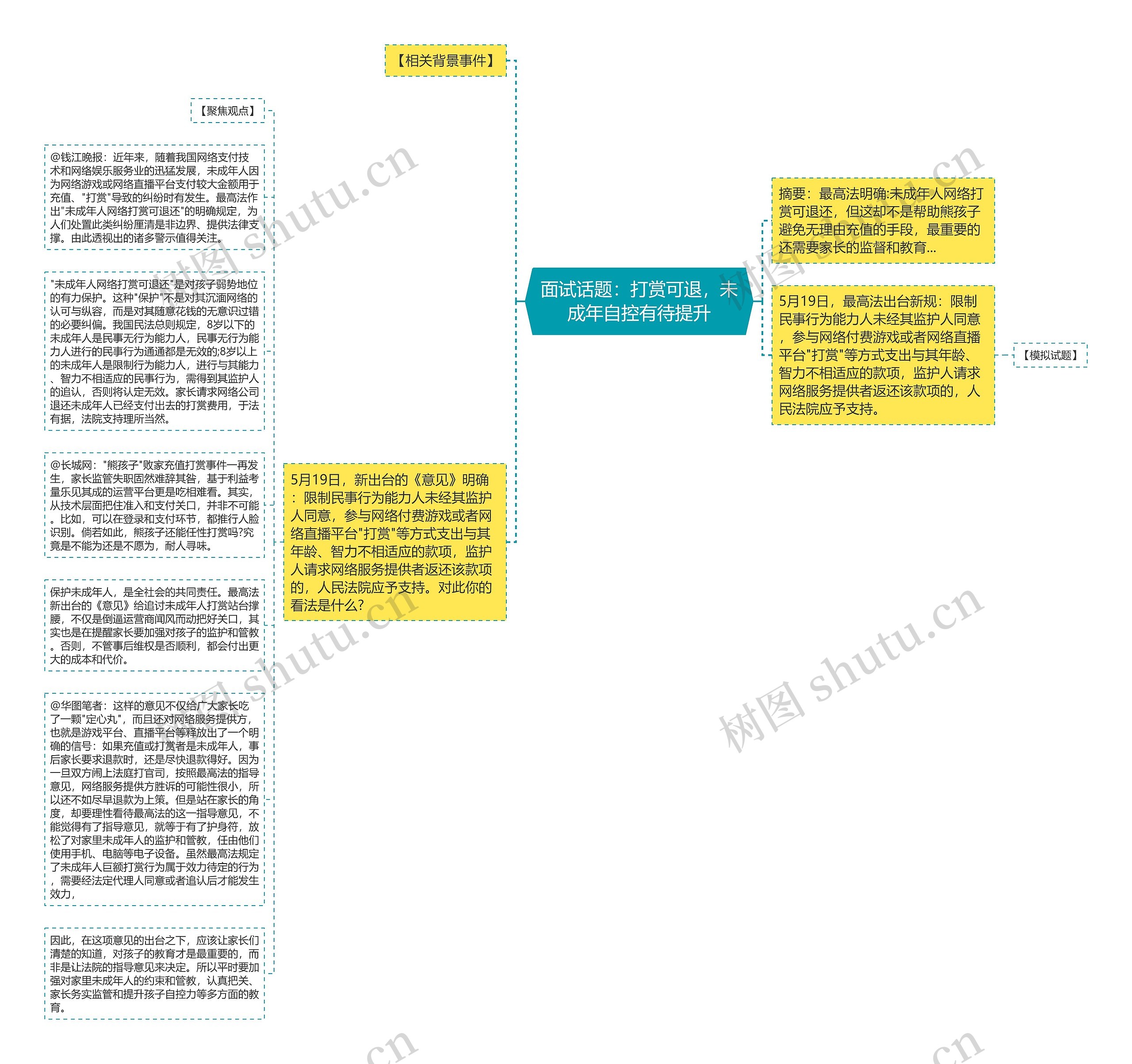 面试话题：打赏可退，未成年自控有待提升思维导图