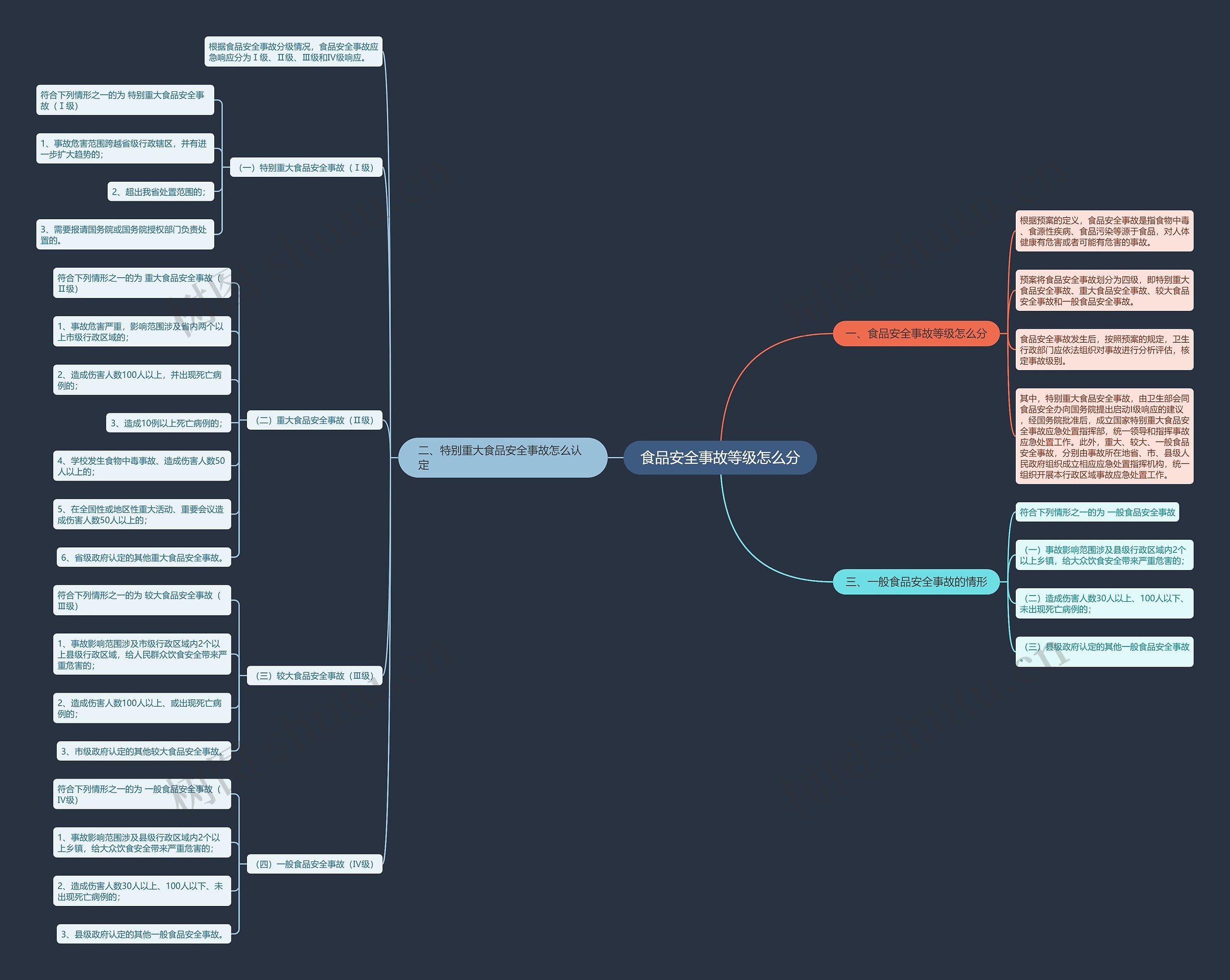 食品安全事故等级怎么分思维导图