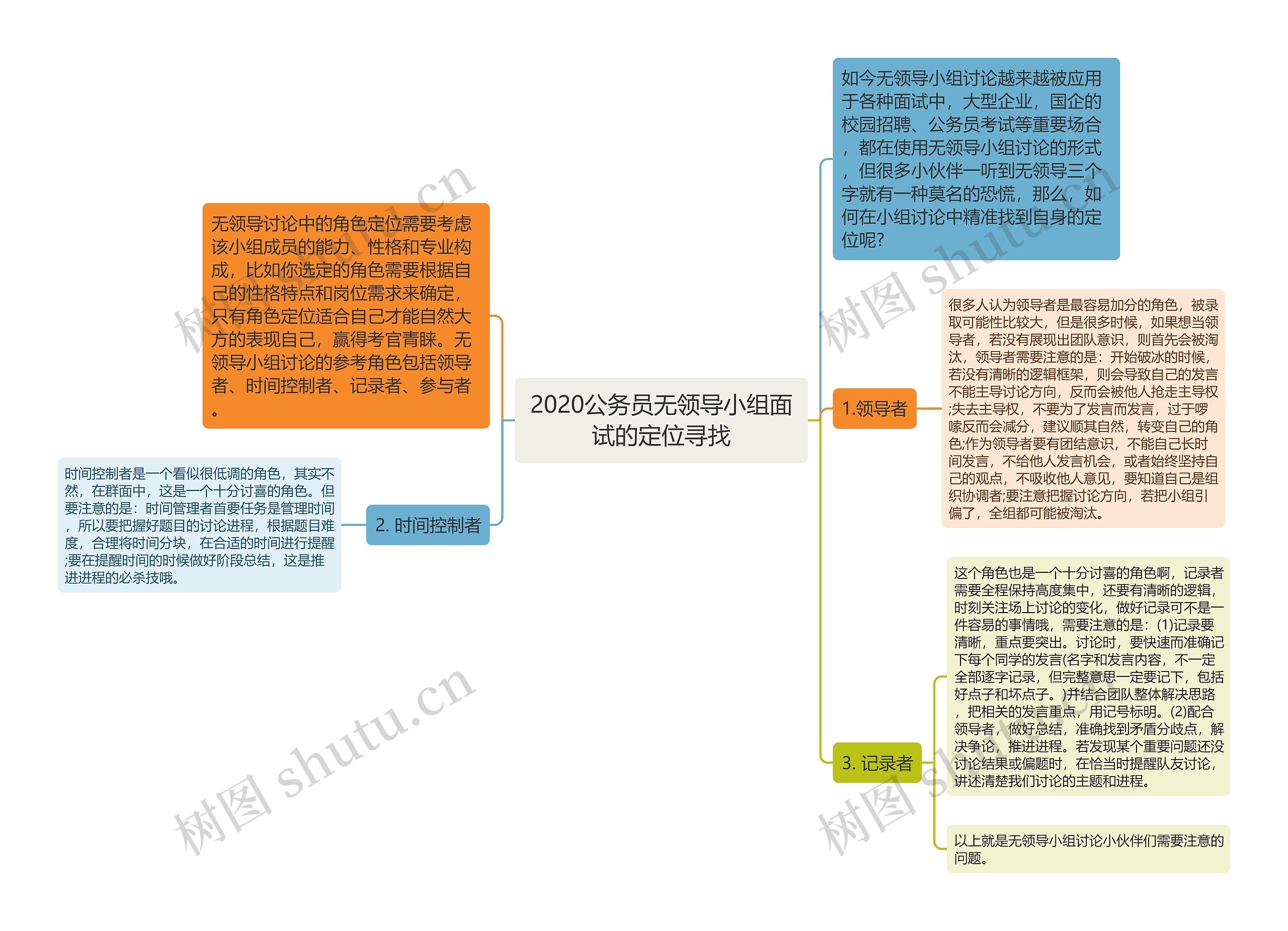 2020公务员无领导小组面试的定位寻找思维导图