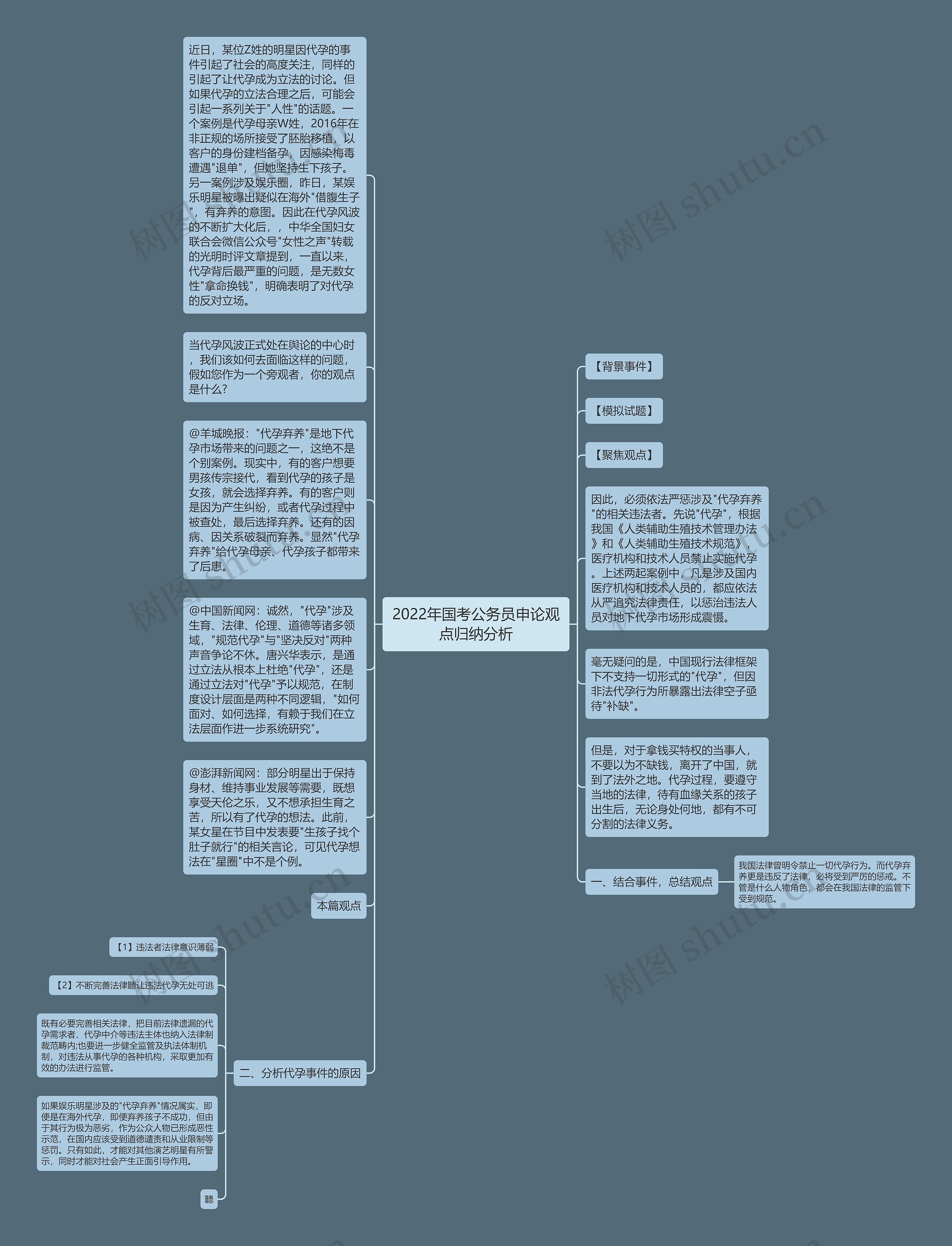 2022年国考公务员申论观点归纳分析思维导图