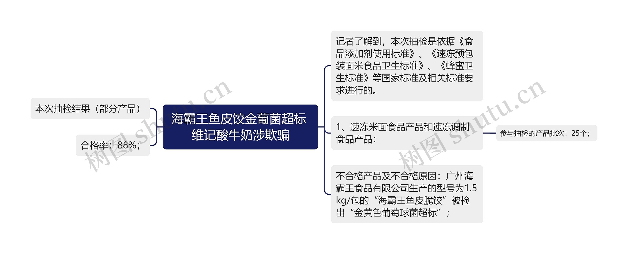 海霸王鱼皮饺金葡菌超标 维记酸牛奶涉欺骗思维导图