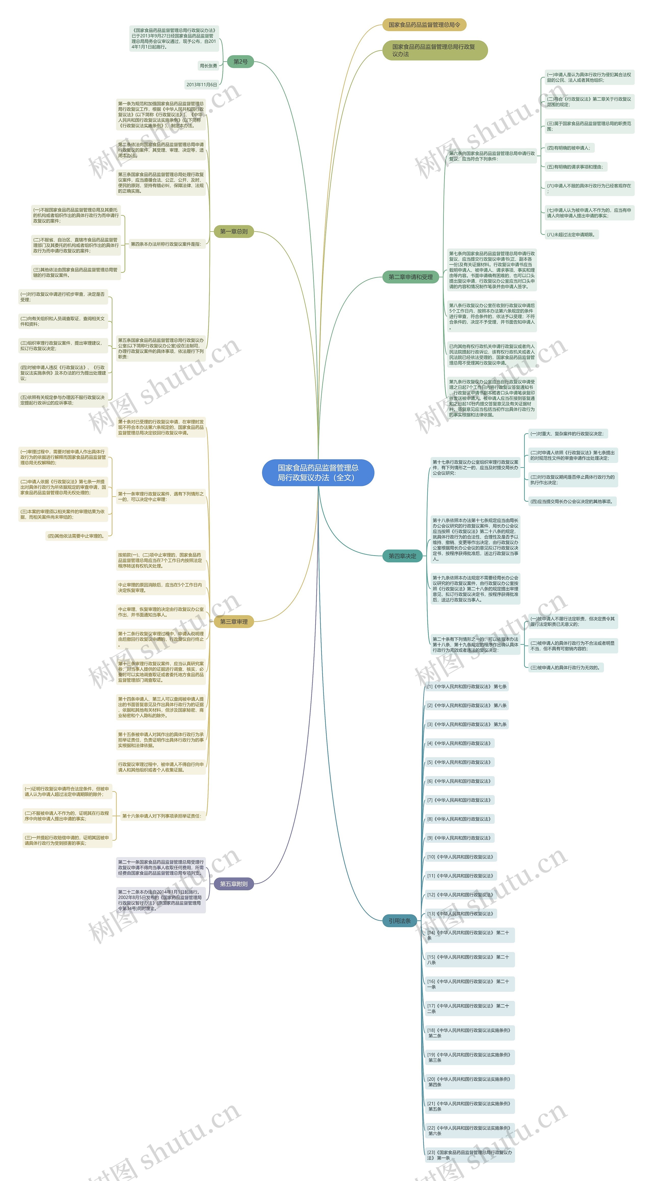 国家食品药品监督管理总局行政复议办法（全文）思维导图