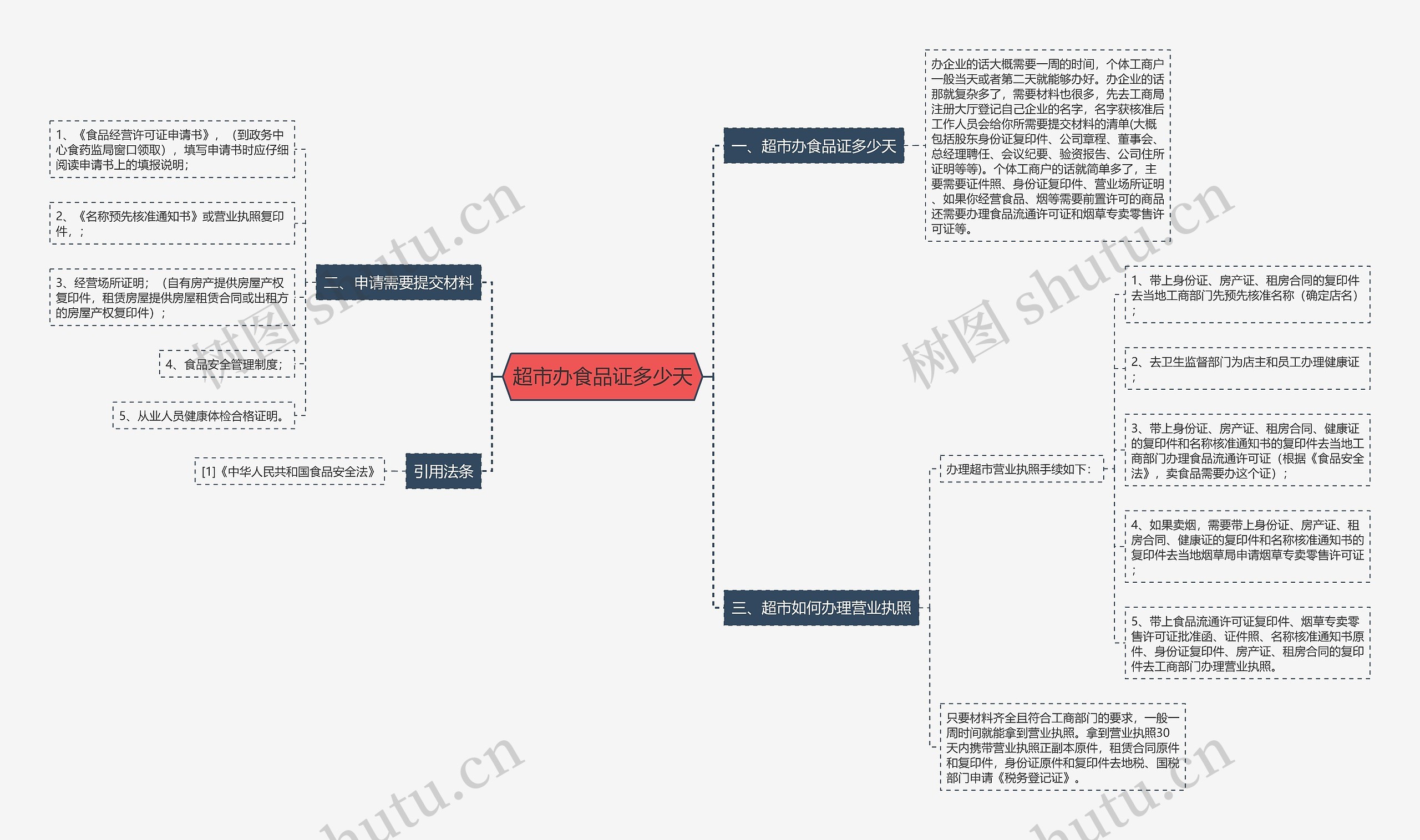 超市办食品证多少天思维导图