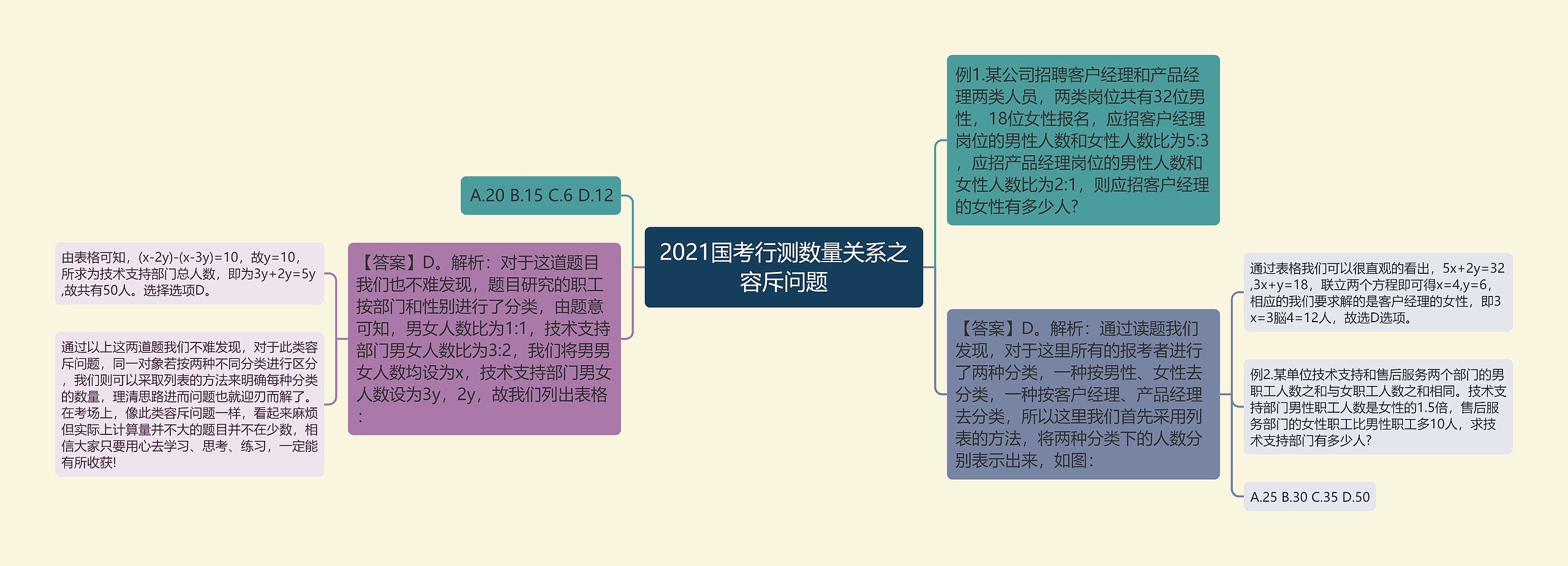 2021国考行测数量关系之容斥问题思维导图