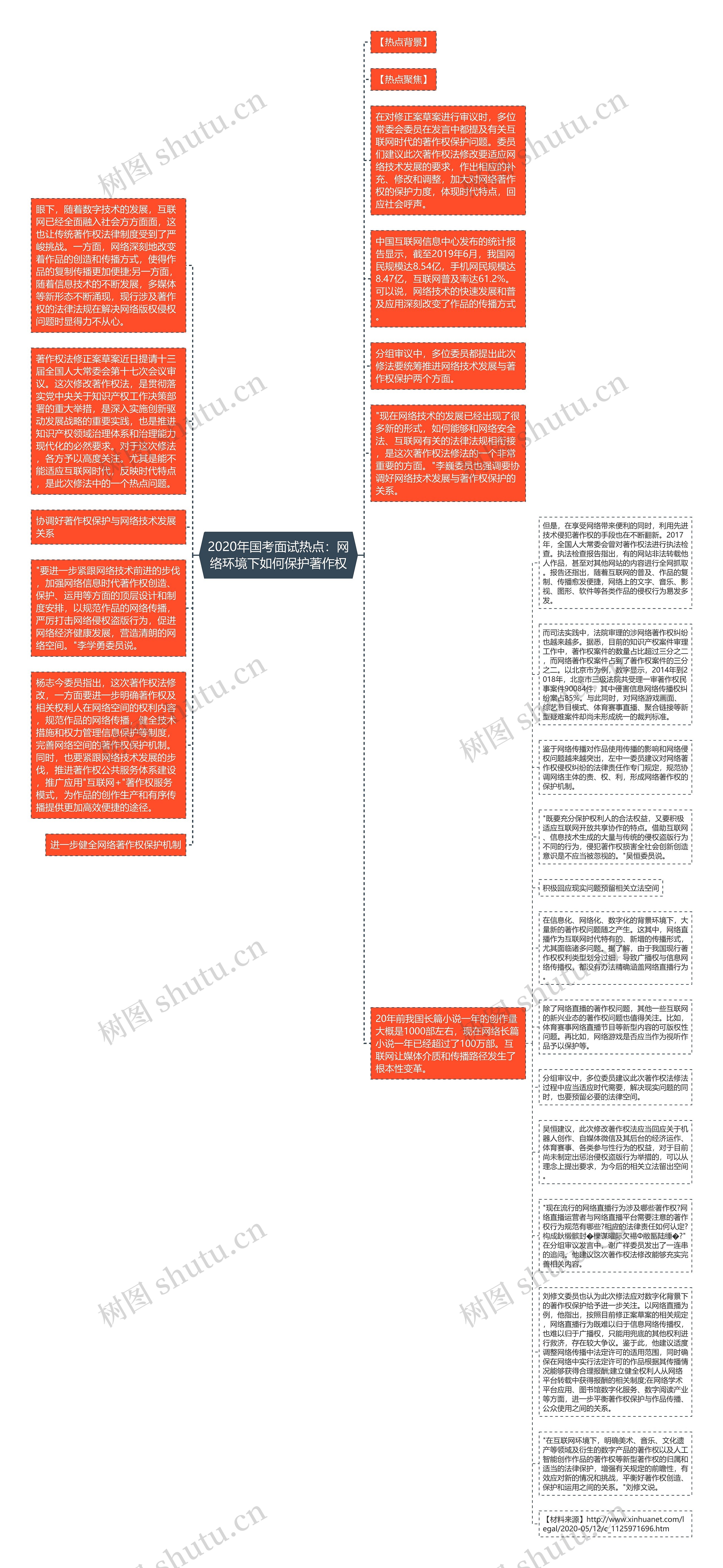 2020年国考面试热点：网络环境下如何保护著作权思维导图