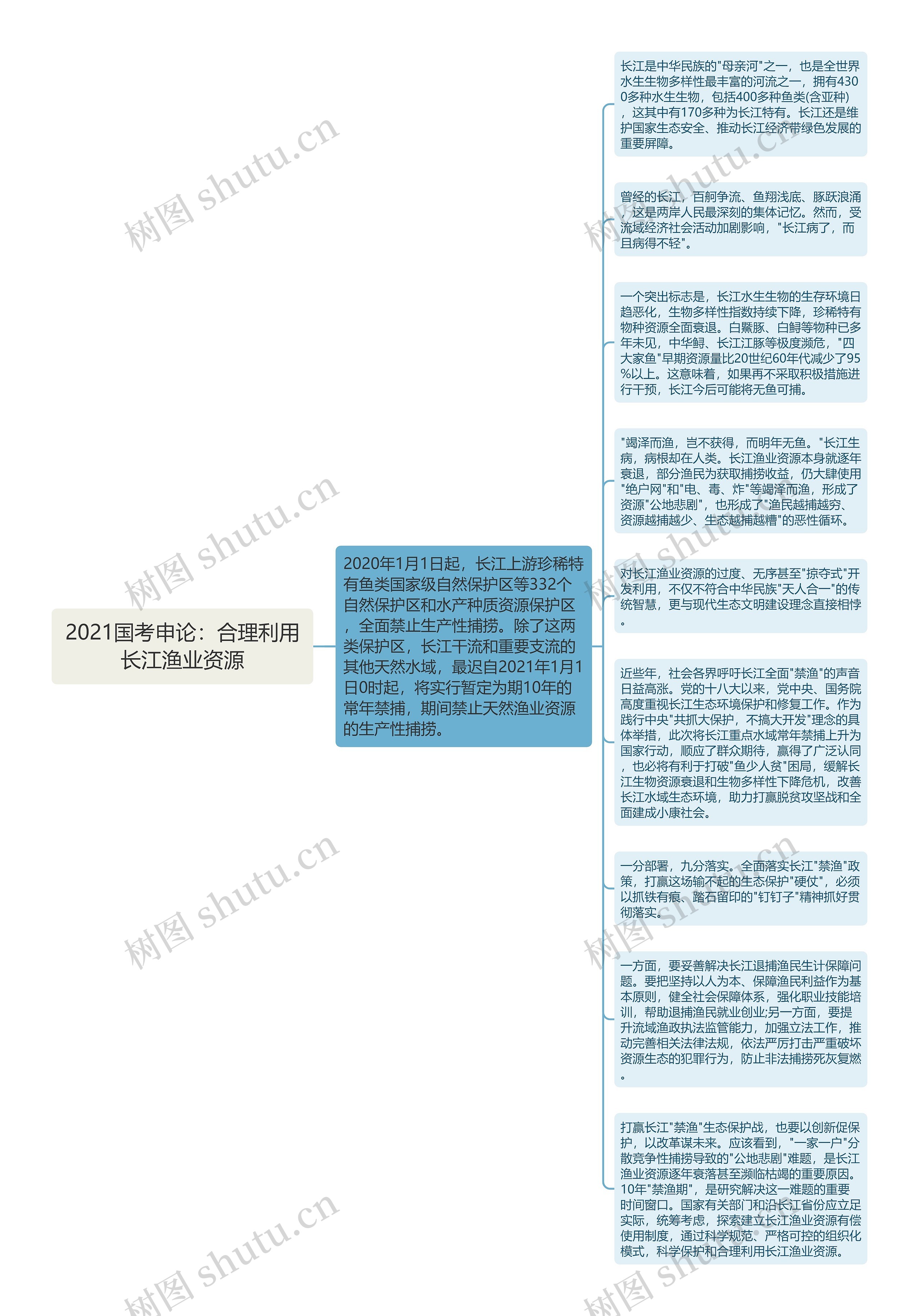 2021国考申论：合理利用长江渔业资源