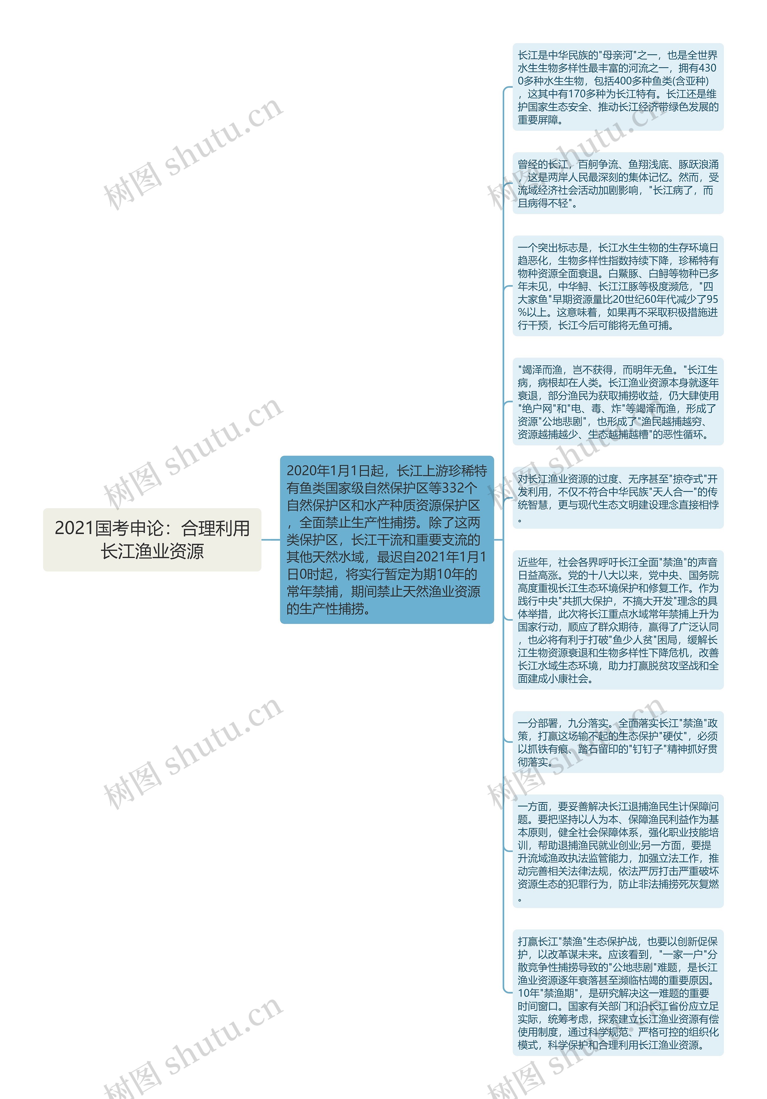 2021国考申论：合理利用长江渔业资源思维导图