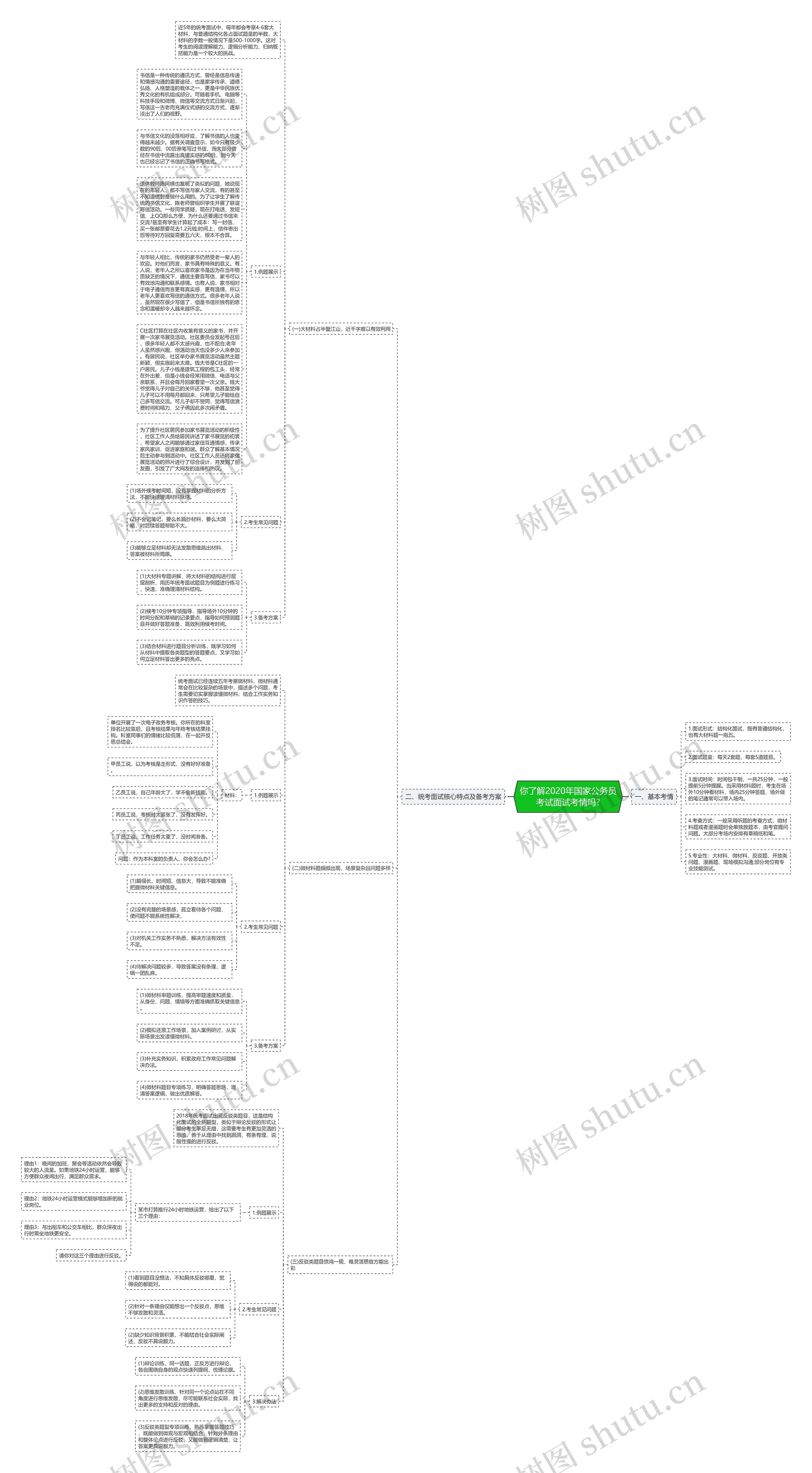 你了解2020年国家公务员考试面试考情吗?思维导图