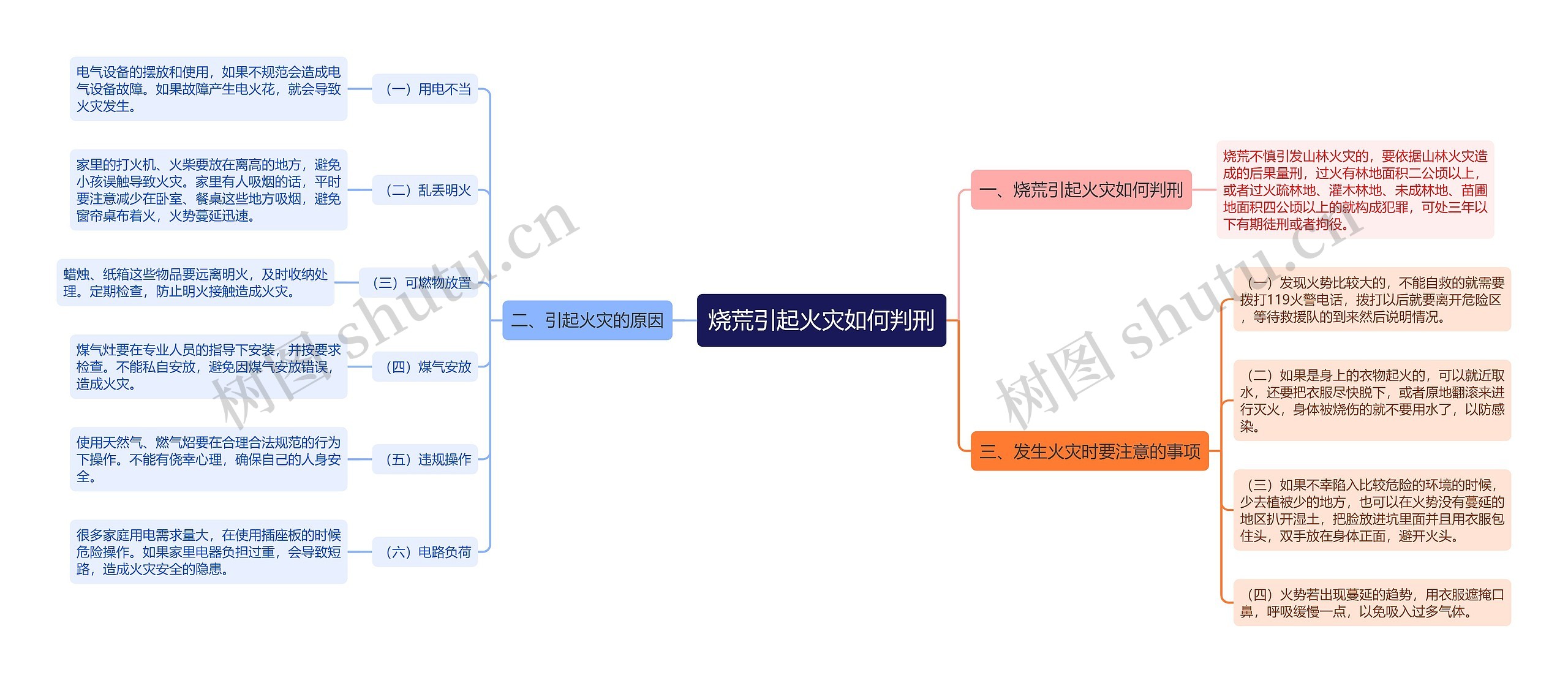 烧荒引起火灾如何判刑思维导图