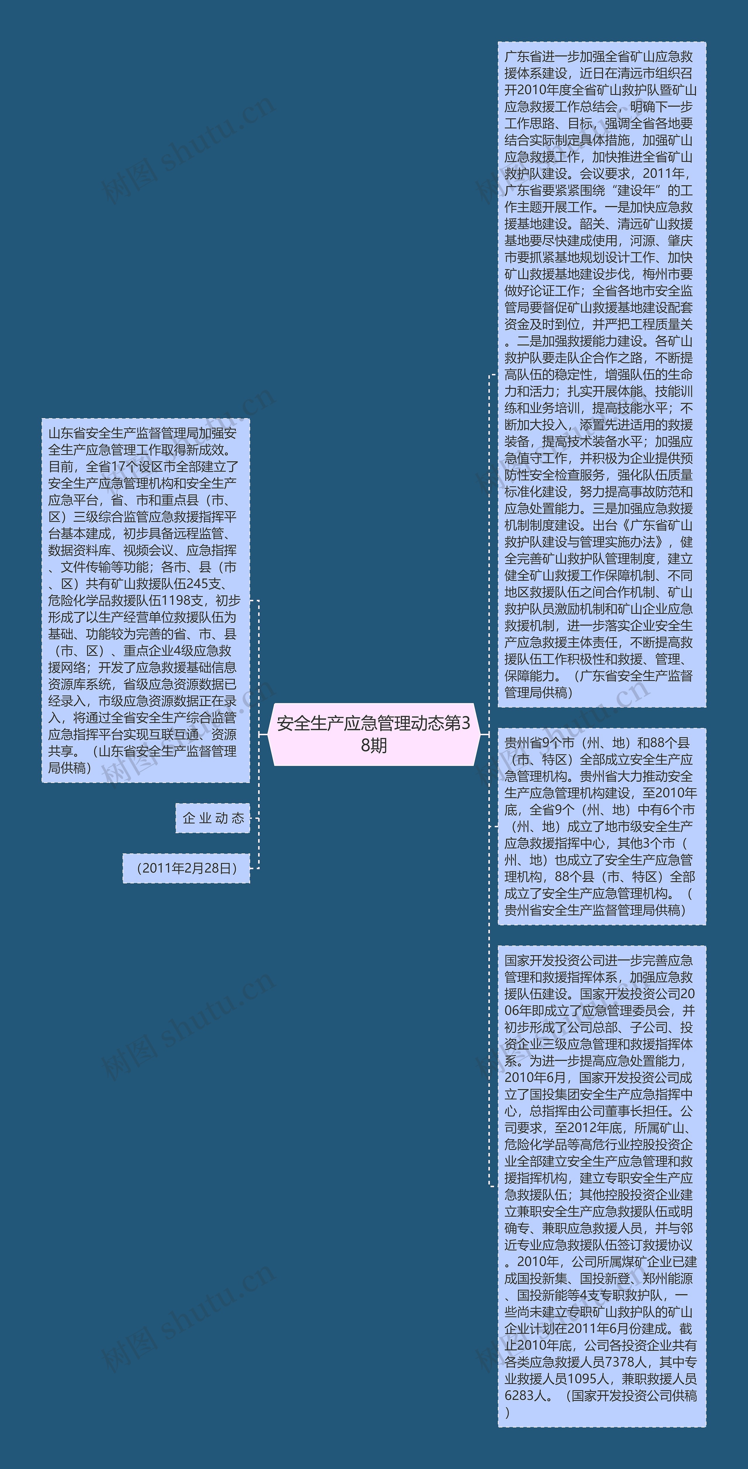 安全生产应急管理动态第38期思维导图