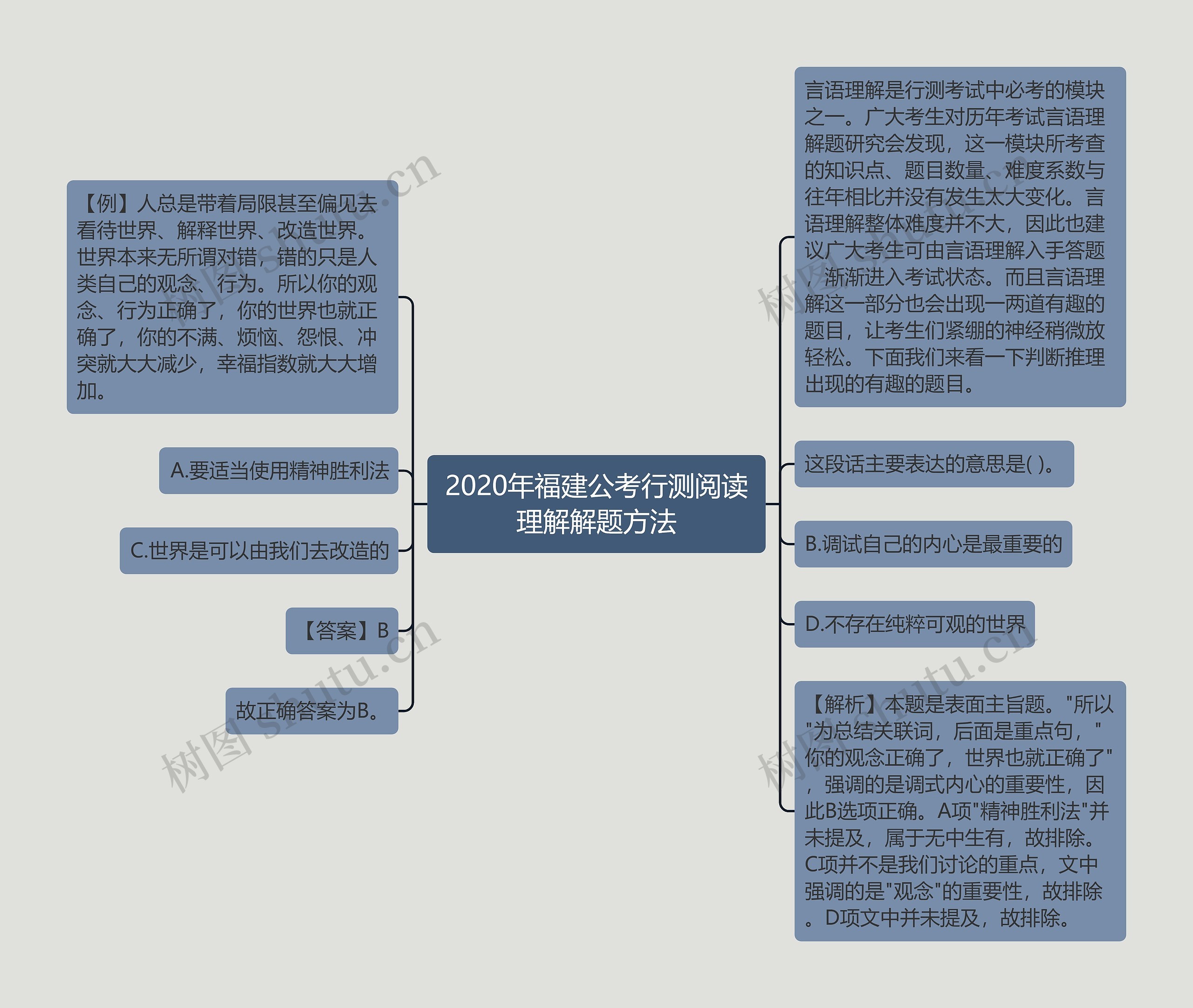 2020年福建公考行测阅读理解解题方法思维导图