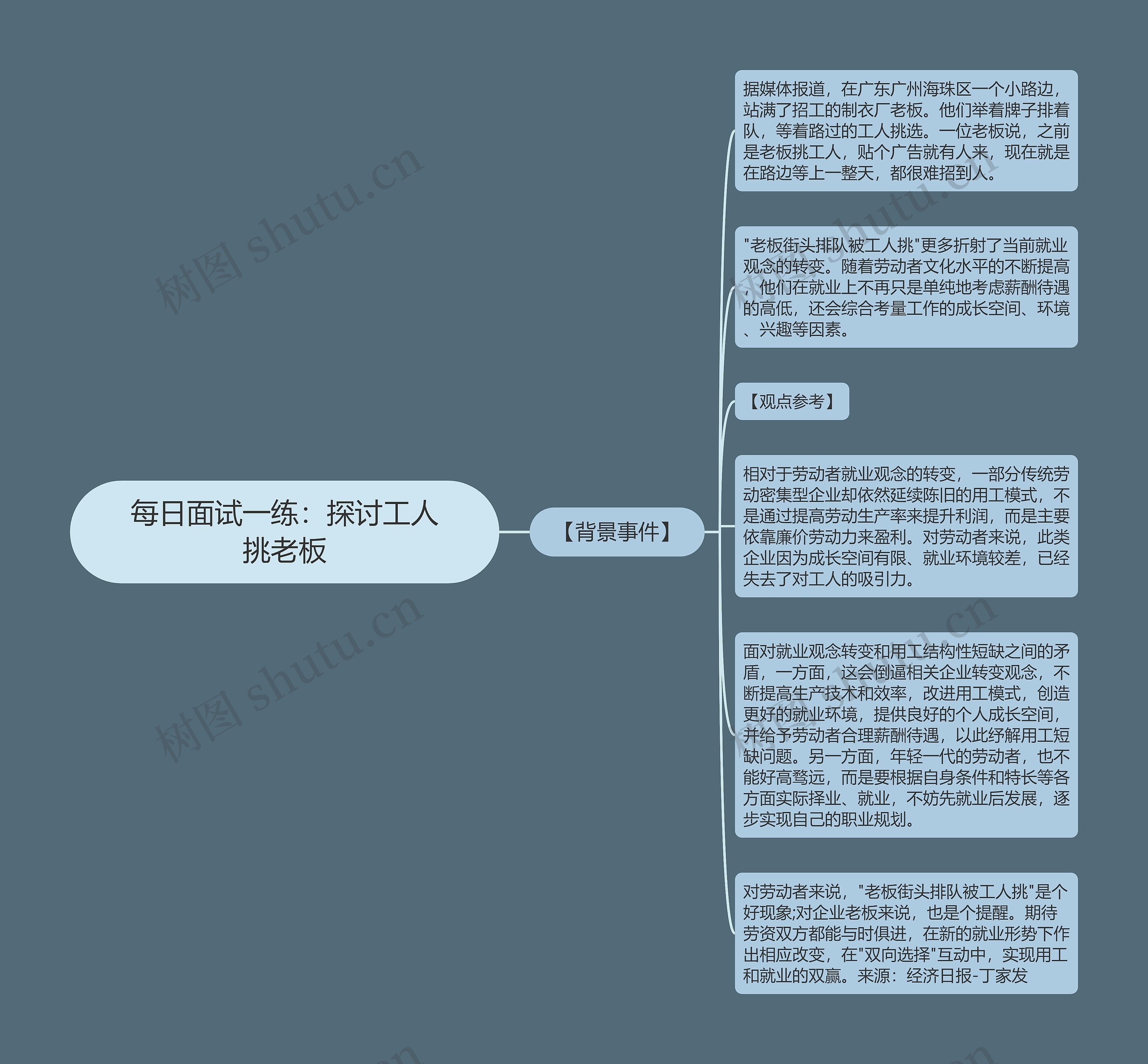 每日面试一练：探讨工人挑老板思维导图